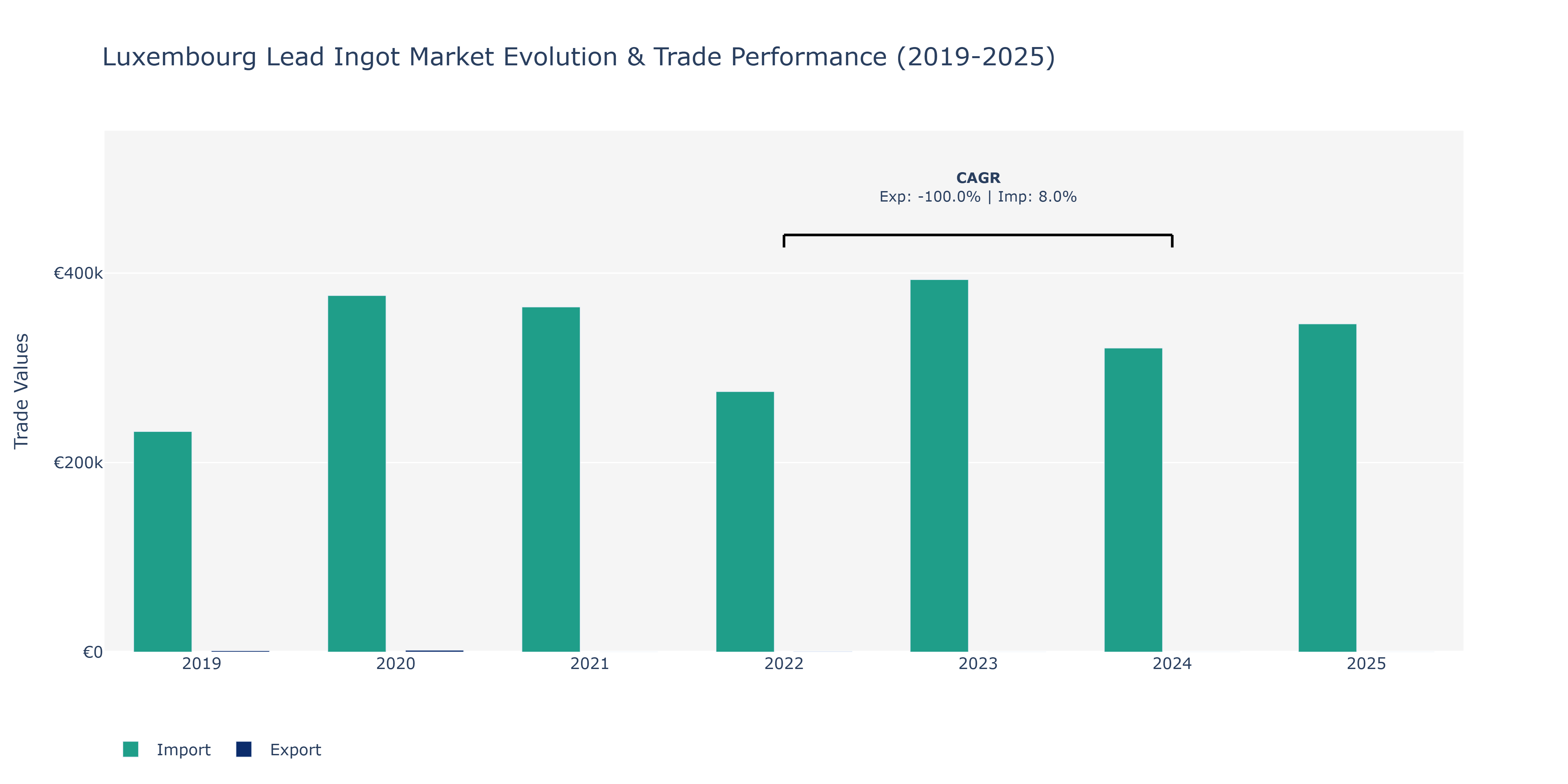 Luxembourg Lead Ingot Market: Production & Trade Performance (2019-2025)