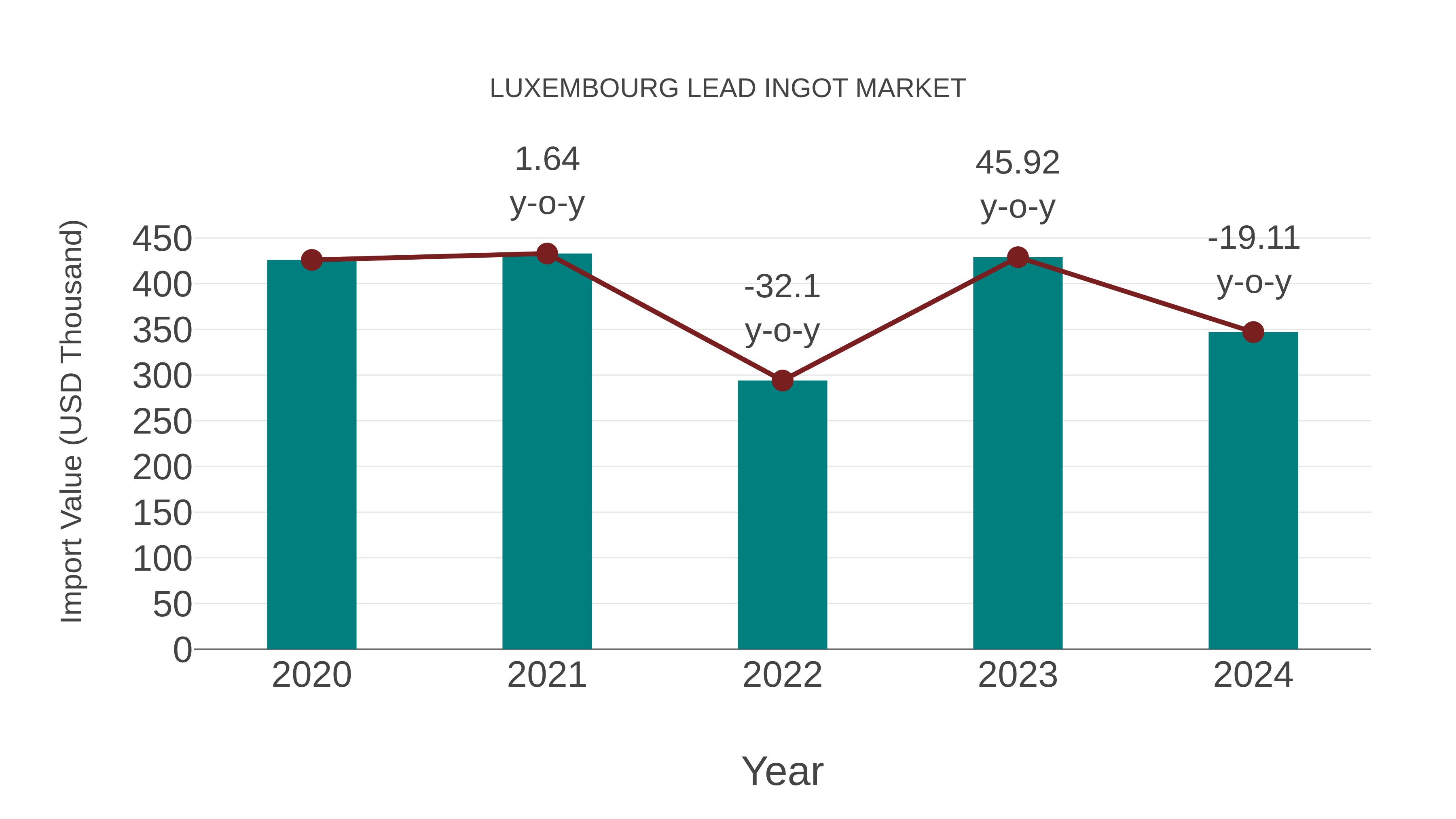  Luxembourg Lead Ingot Market: Import Trend Analysis