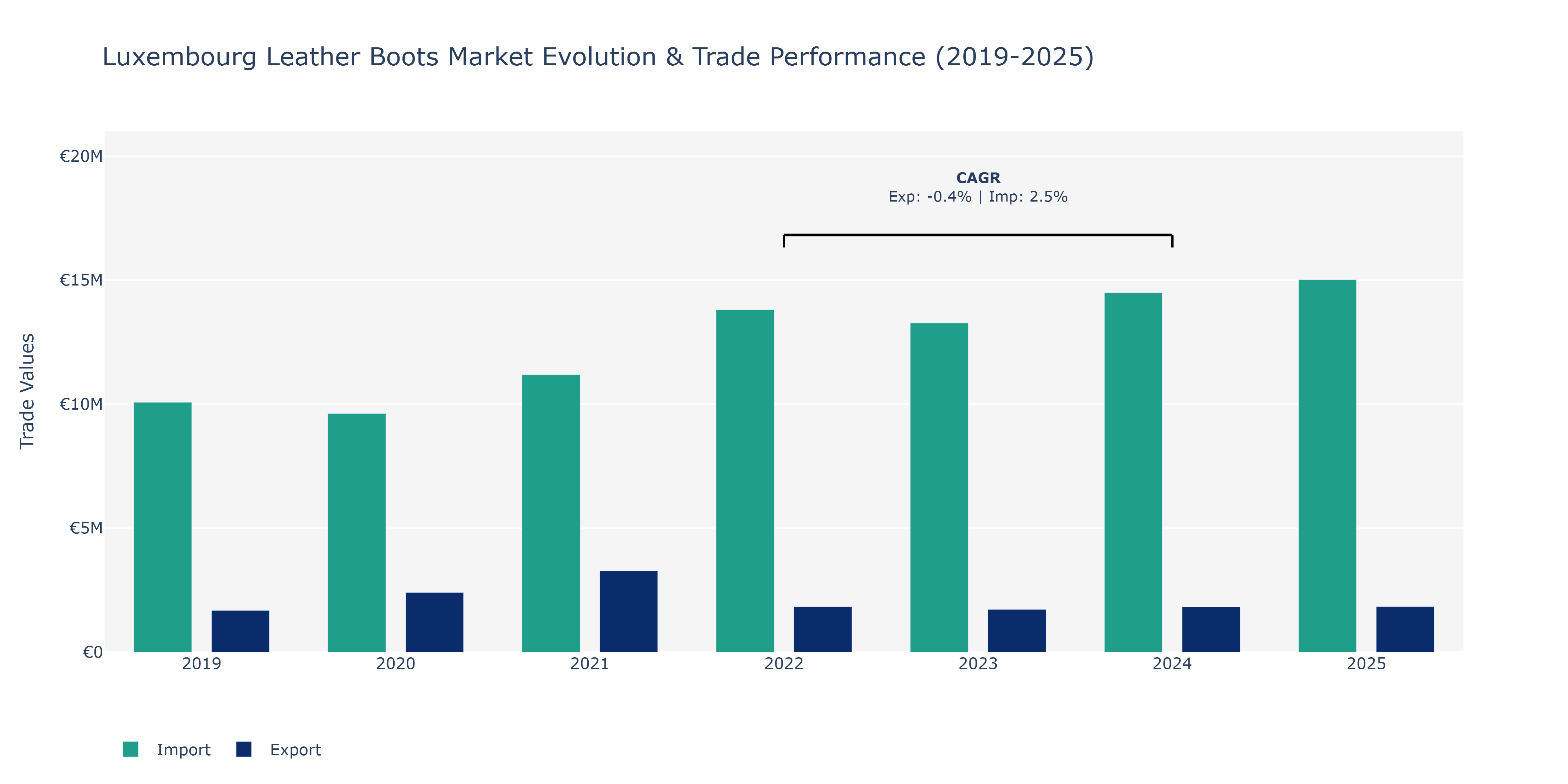 Luxembourg Leather Boots Market: Production & Trade Performance (2019-2025)
