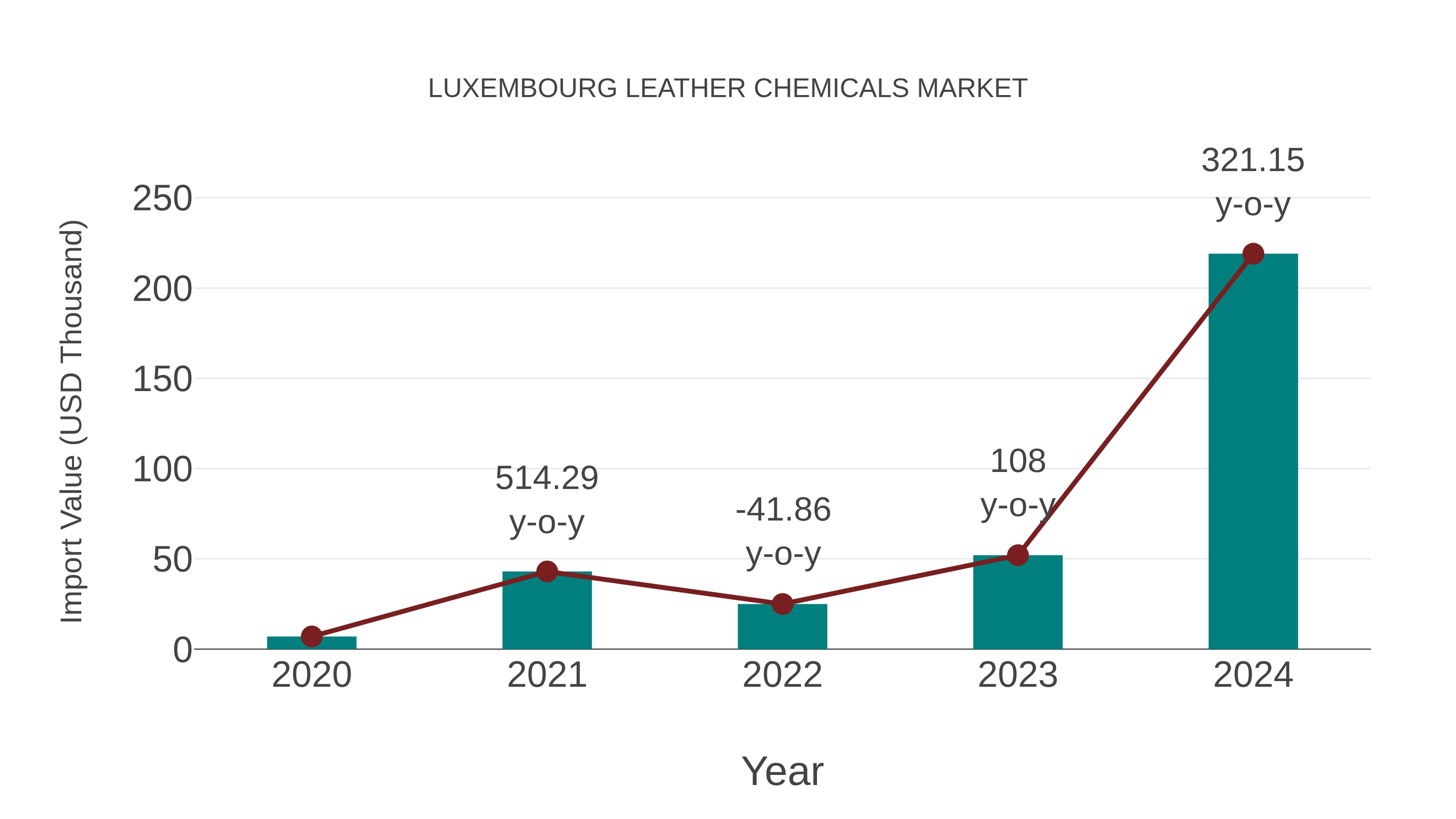  Luxembourg Leather Chemicals Market: Import Trend Analysis