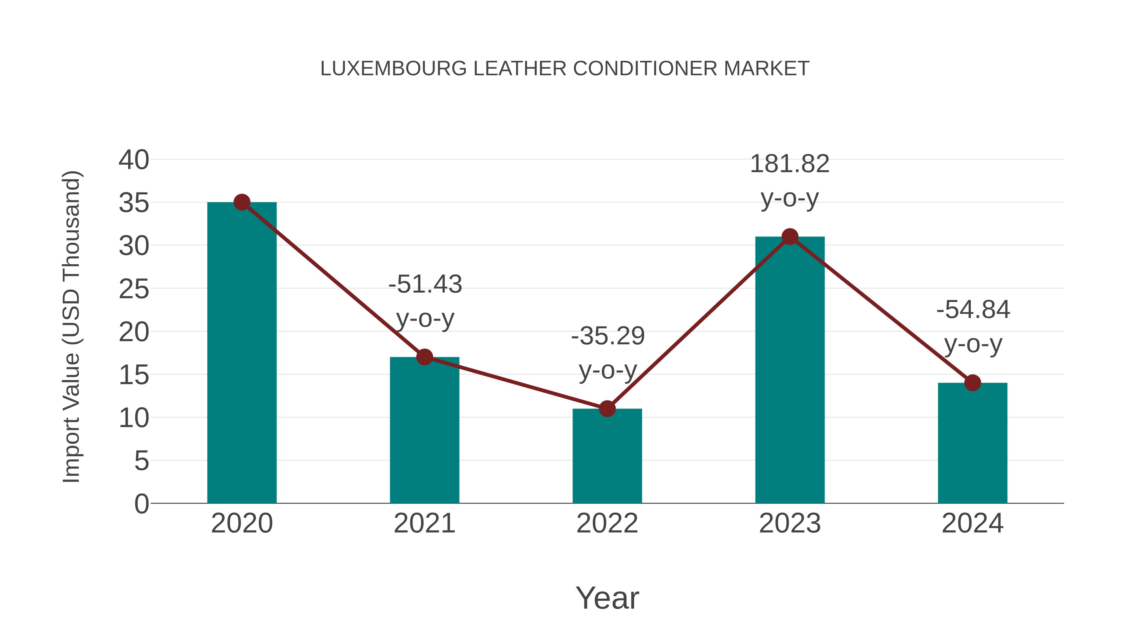 Luxembourg Leather Conditioner Market: Import Trend Analysis