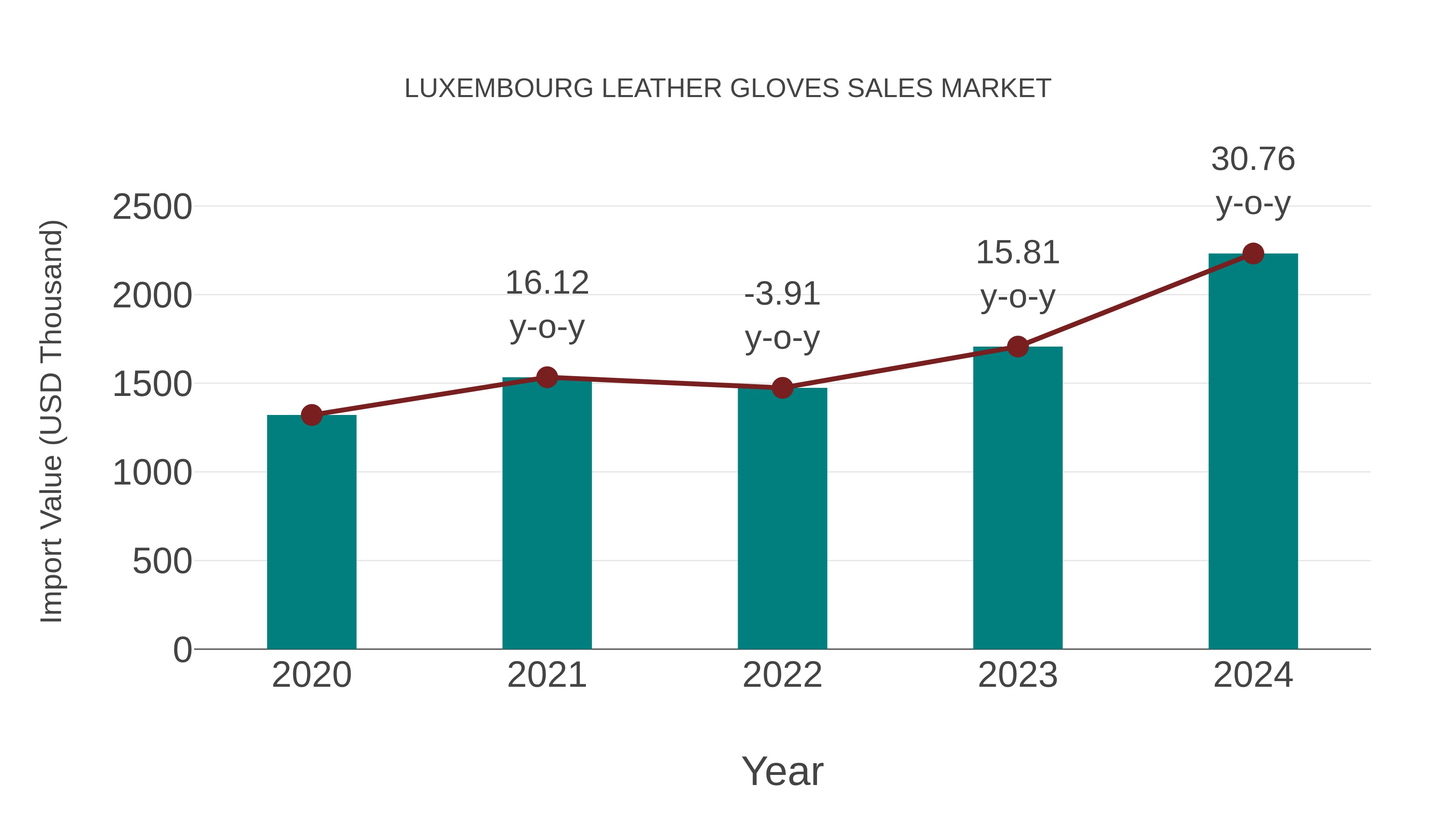  Luxembourg Leather Gloves Sales Market: Import Trend Analysis