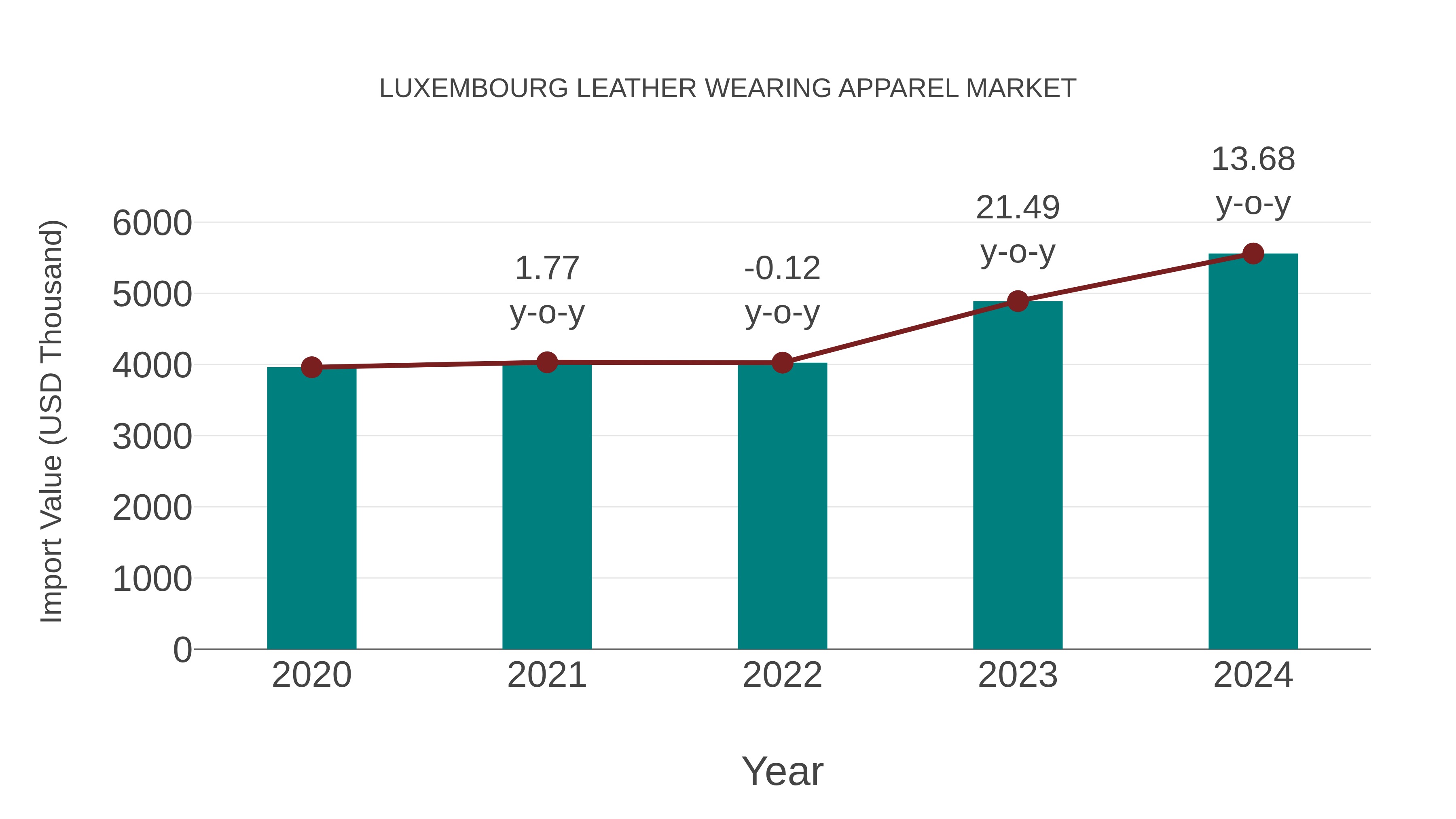 Luxembourg Leather Wearing Apparel Market: Import Trend Analysis