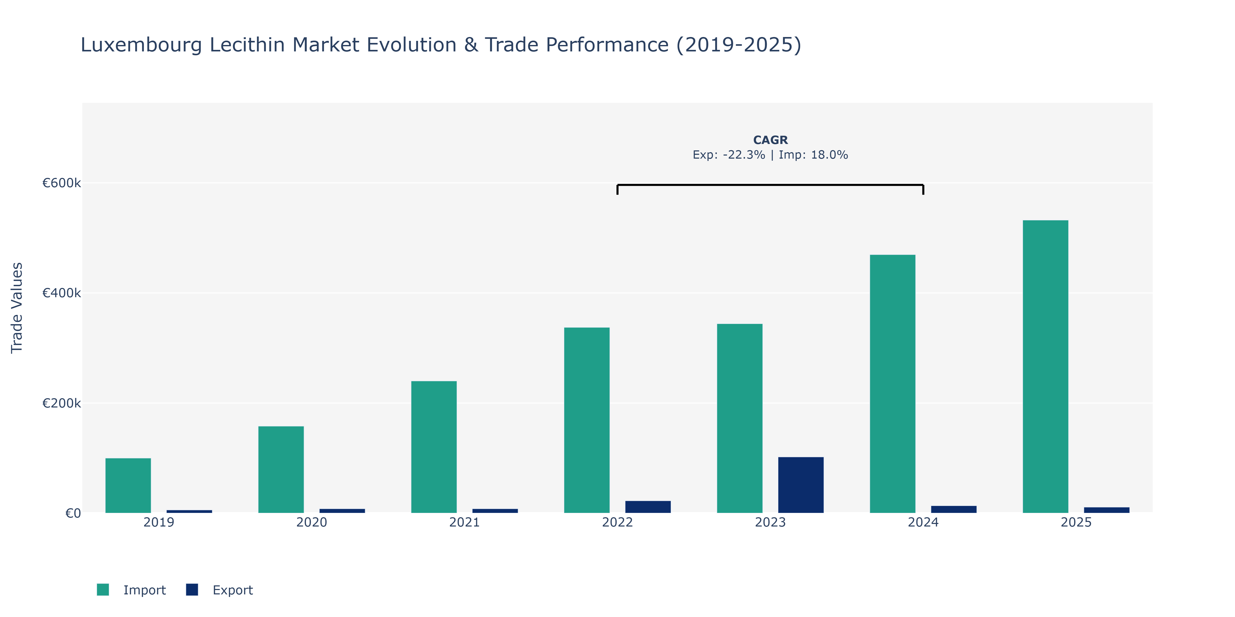 Luxembourg Lecithin Market: Production & Trade Performance (2019-2025)