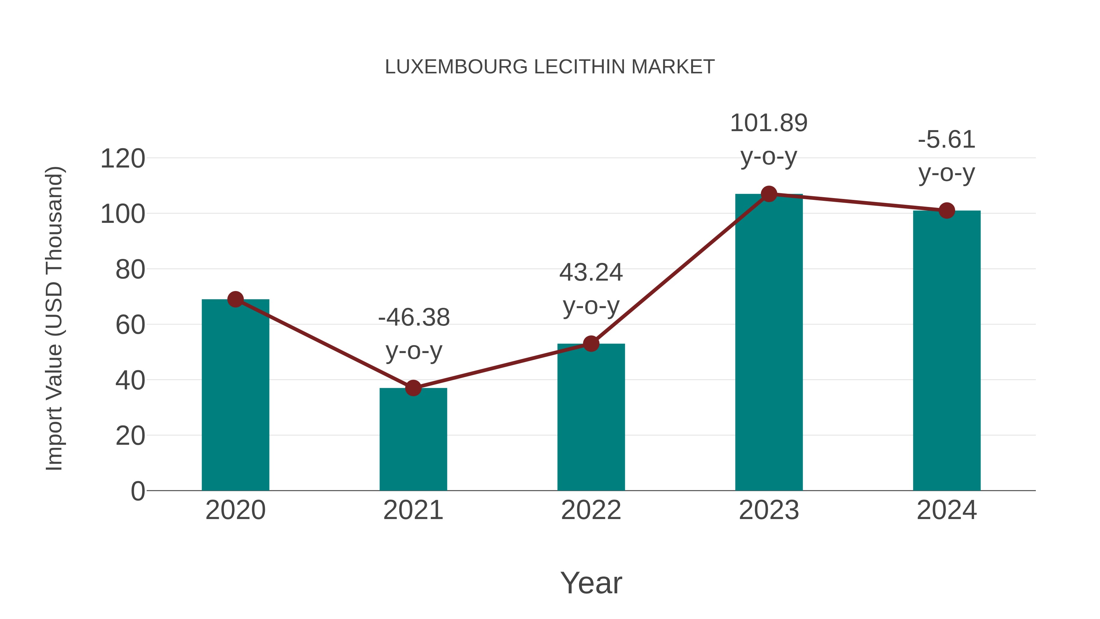 Luxembourg Lecithin Market: Import Trend Analysis