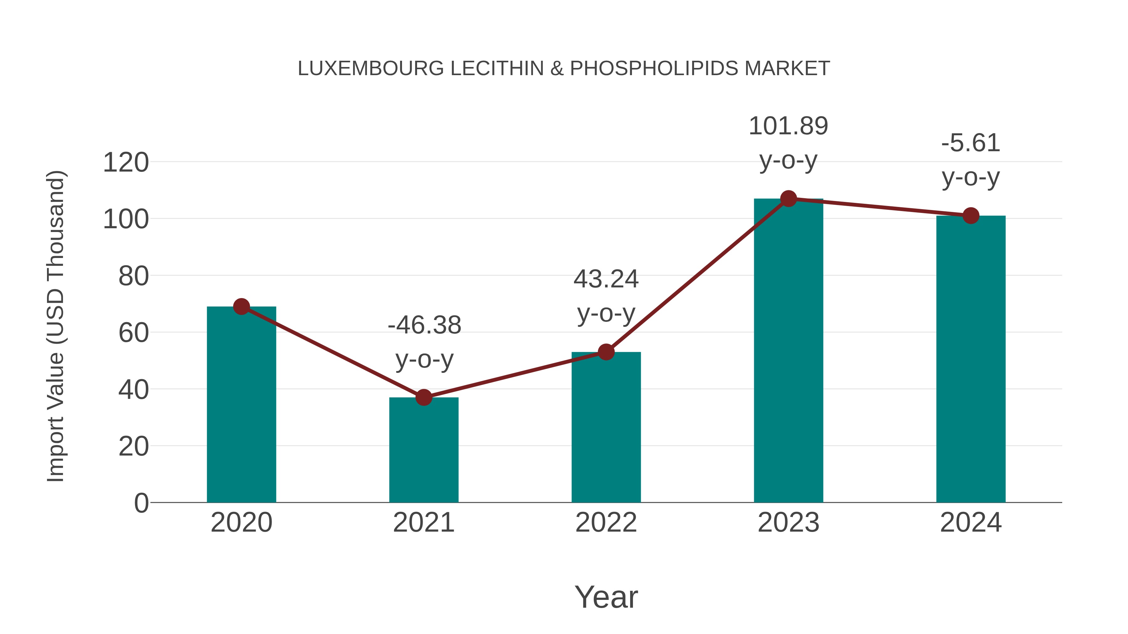  Luxembourg Lecithin & Phospholipids Market: Import Trend Analysis