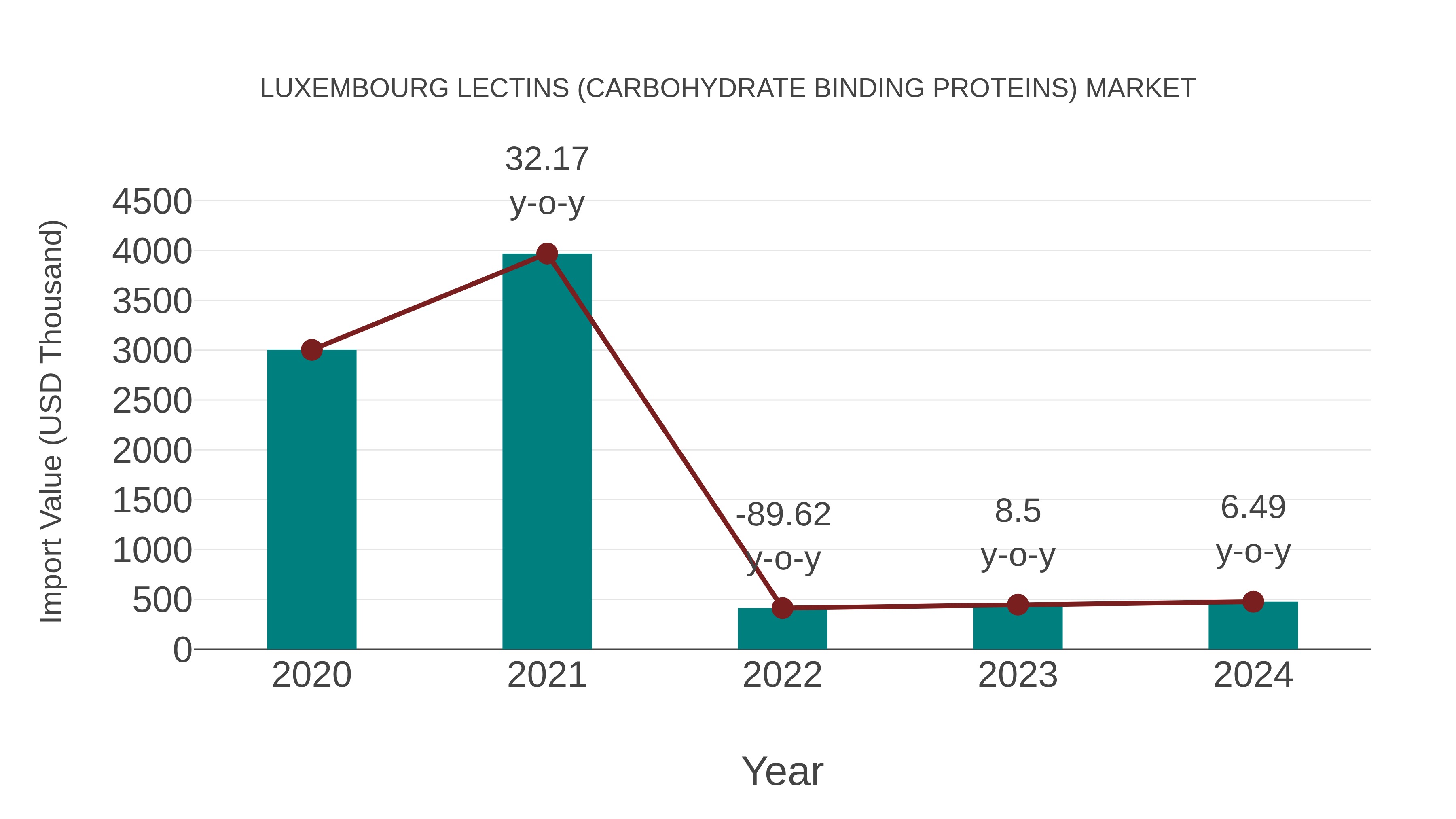  Luxembourg Lectins (Carbohydrate Binding Proteins) Market: Import Trend Analysis