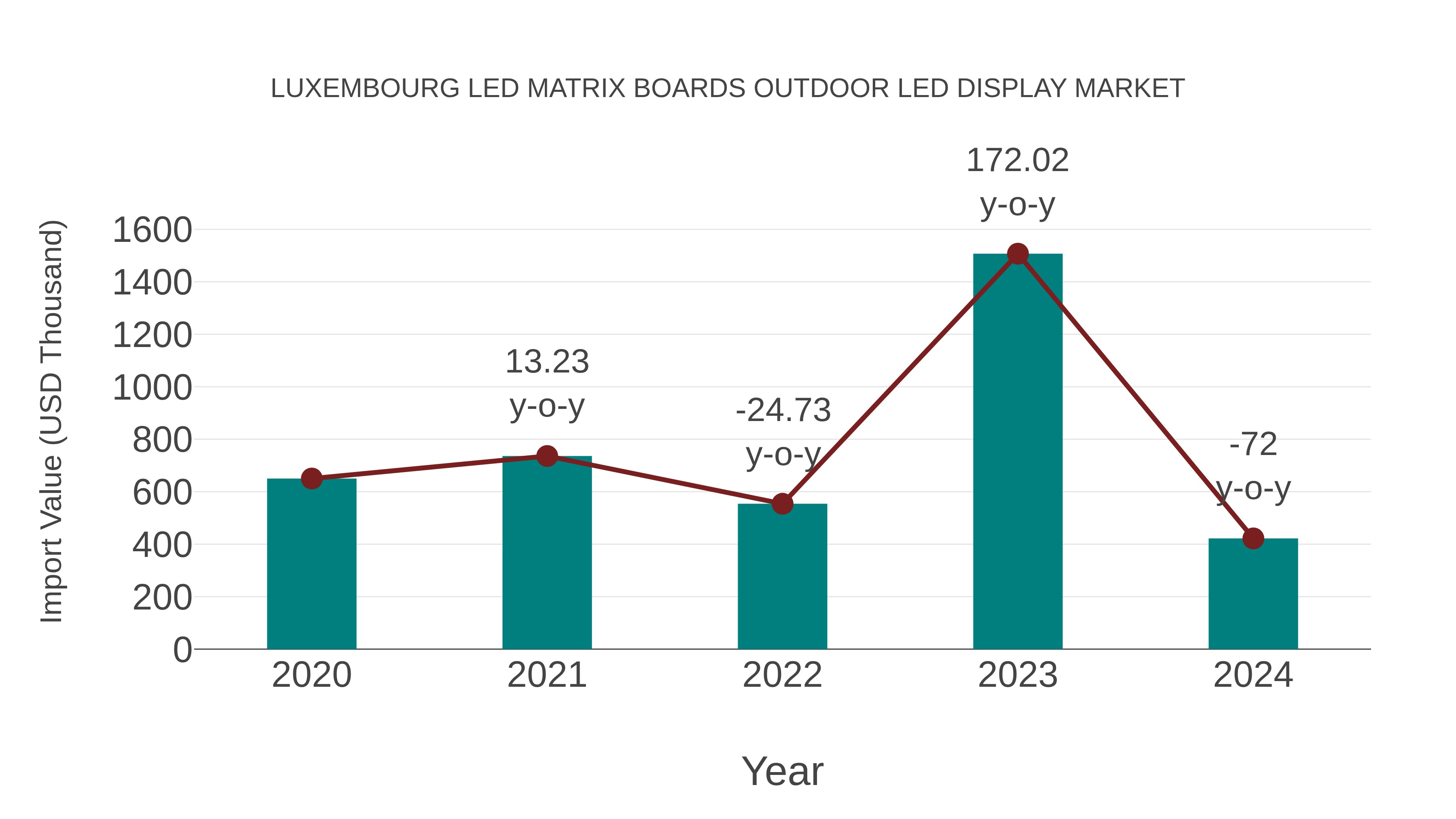  Luxembourg Led Matrix Boards Outdoor Led Display Market: Import Trend Analysis
