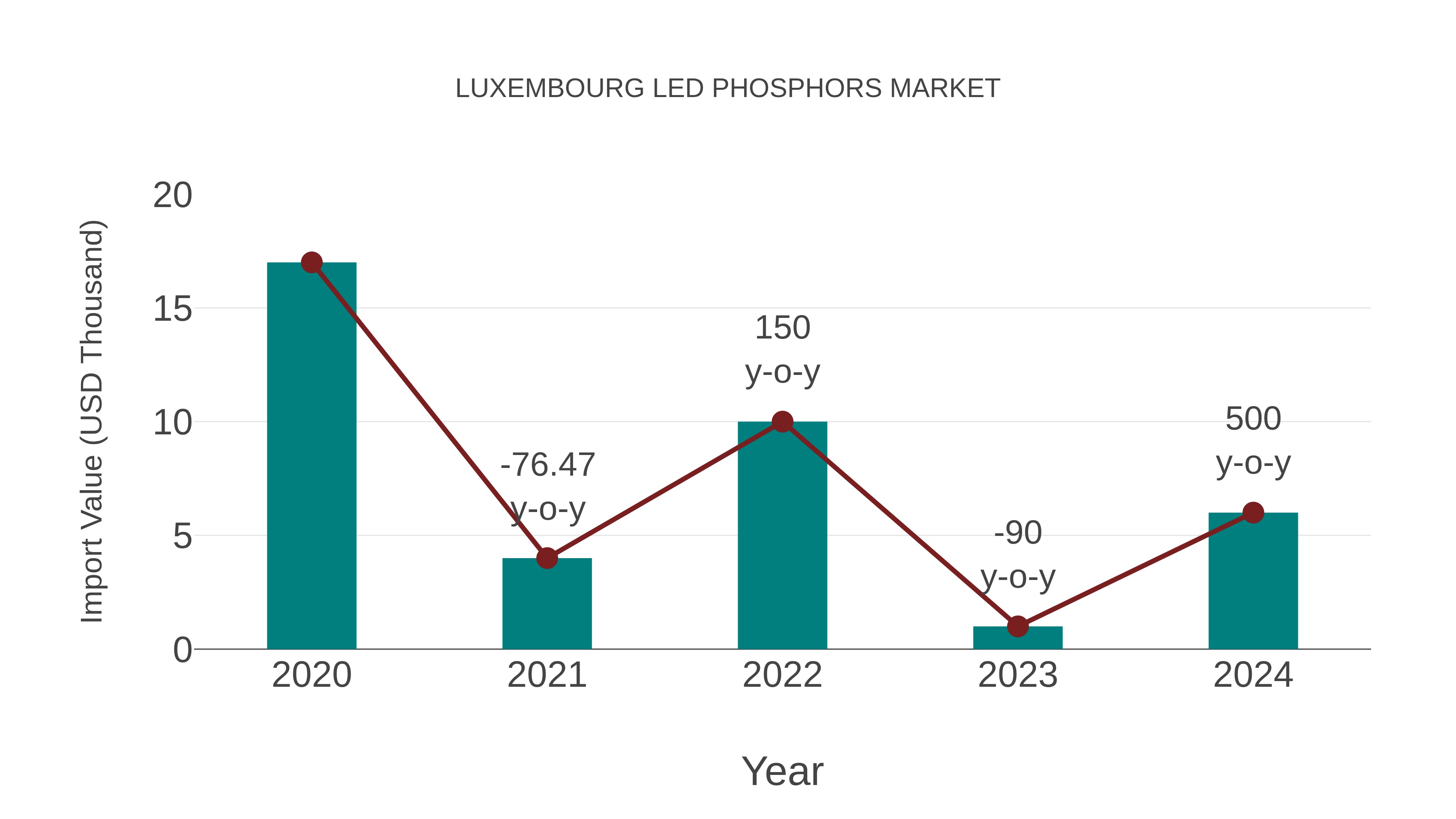  Luxembourg Led Phosphors Market: Import Trend Analysis