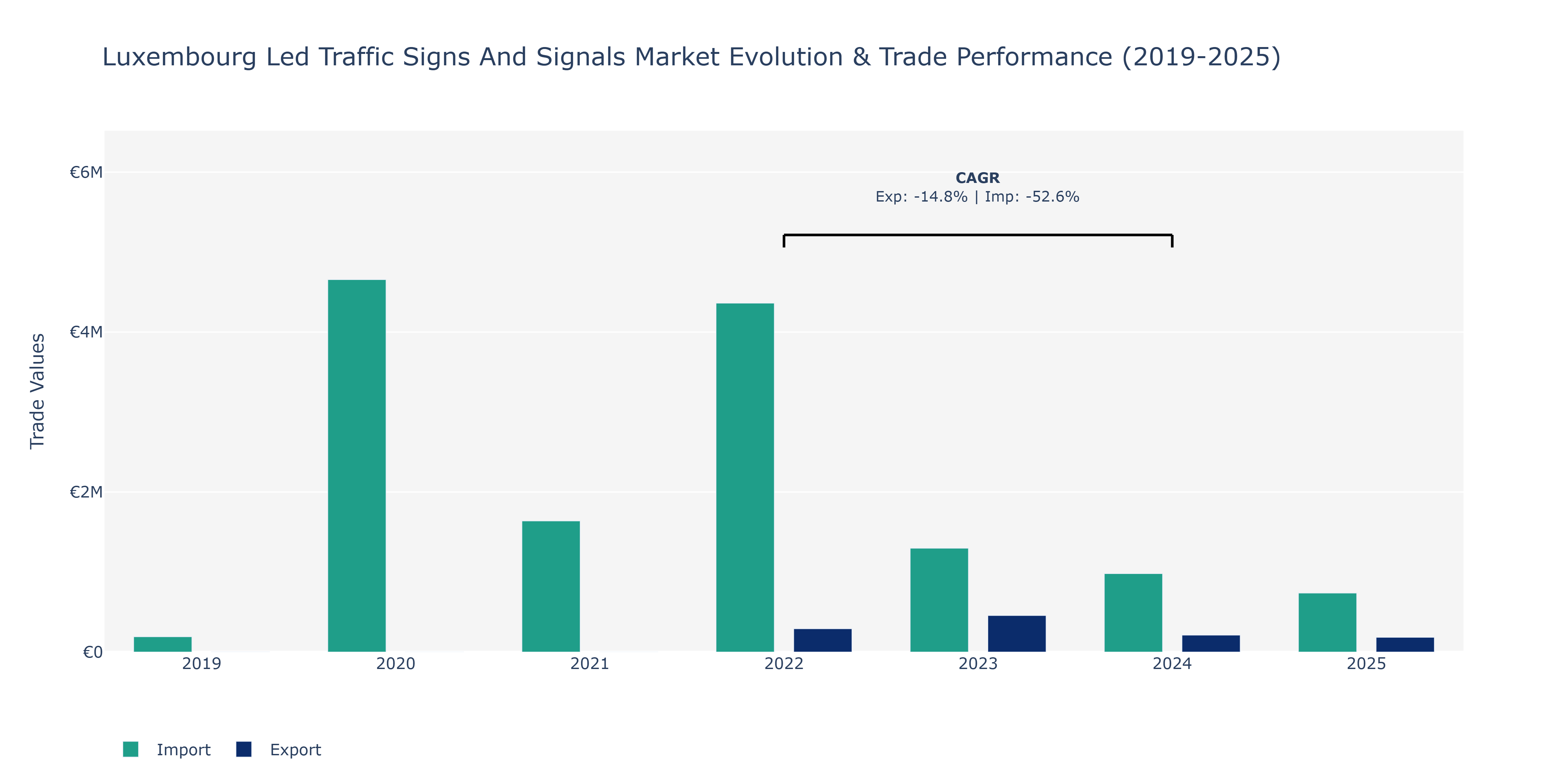 Luxembourg Led Traffic Signs And Signals Market: Production & Trade Performance (2019-2025)
