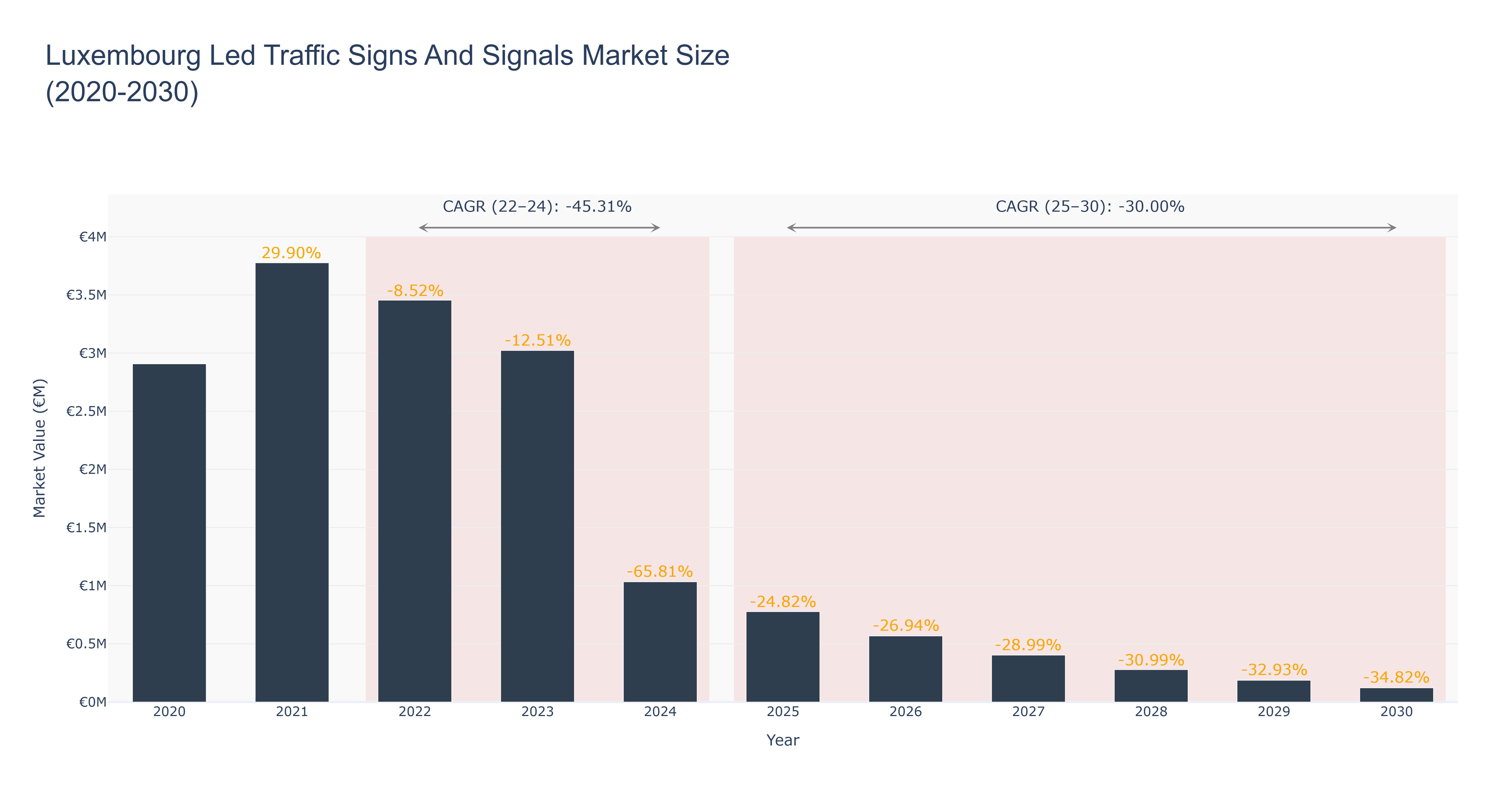 Luxembourg Led Traffic Signs And Signals Market Size (2020-2030)