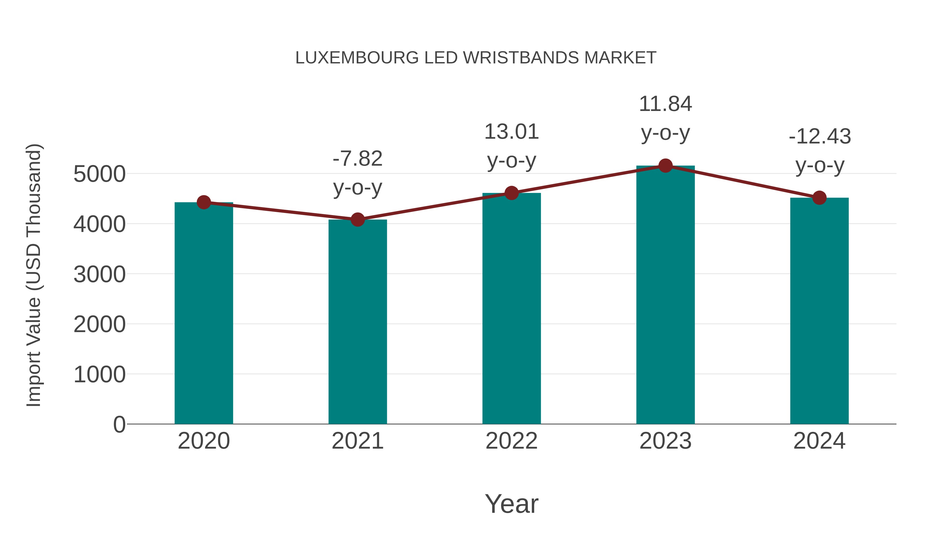  Luxembourg Led Wristbands Market: Import Trend Analysis