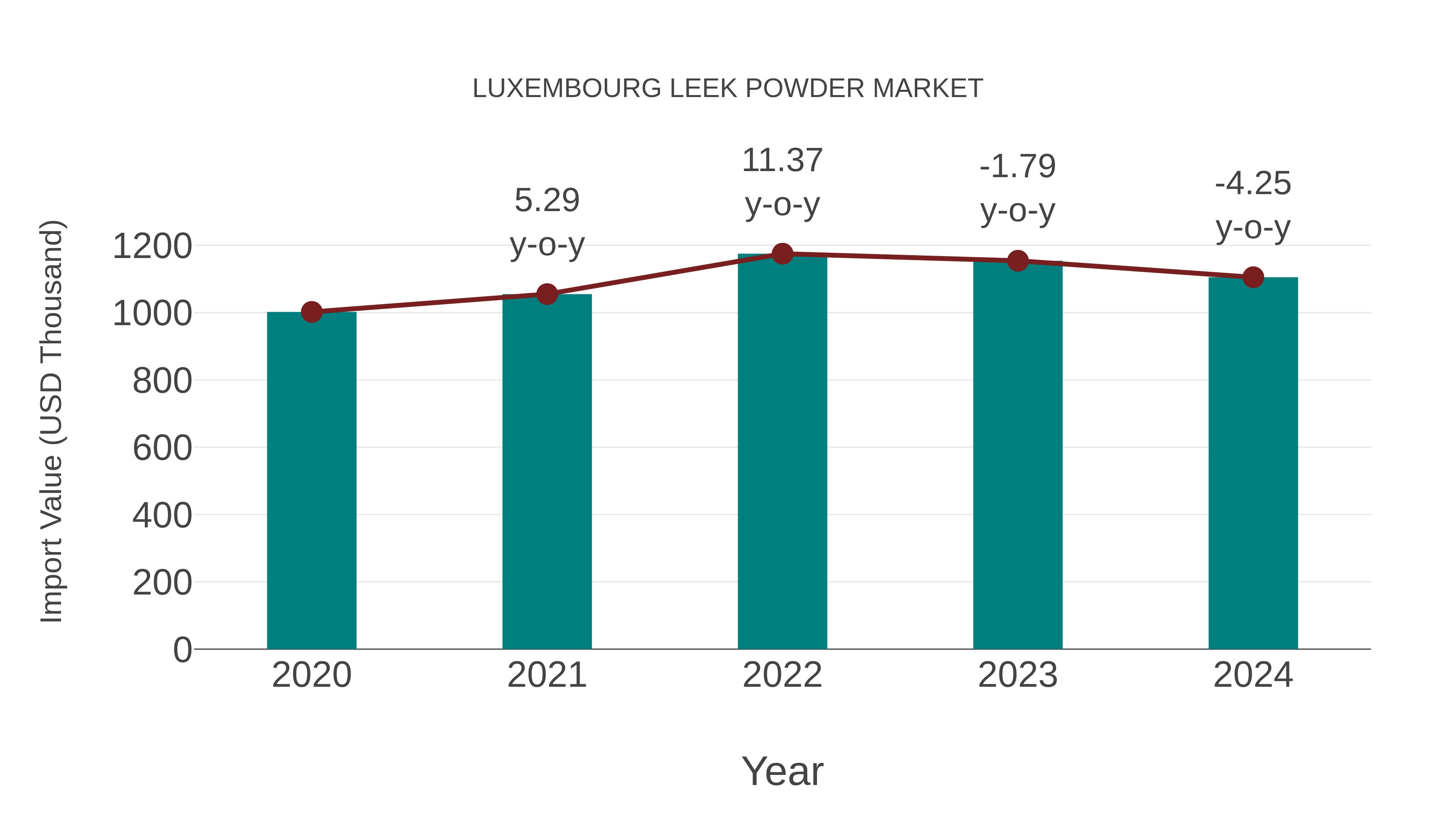  Luxembourg Leek Powder Market: Import Trend Analysis