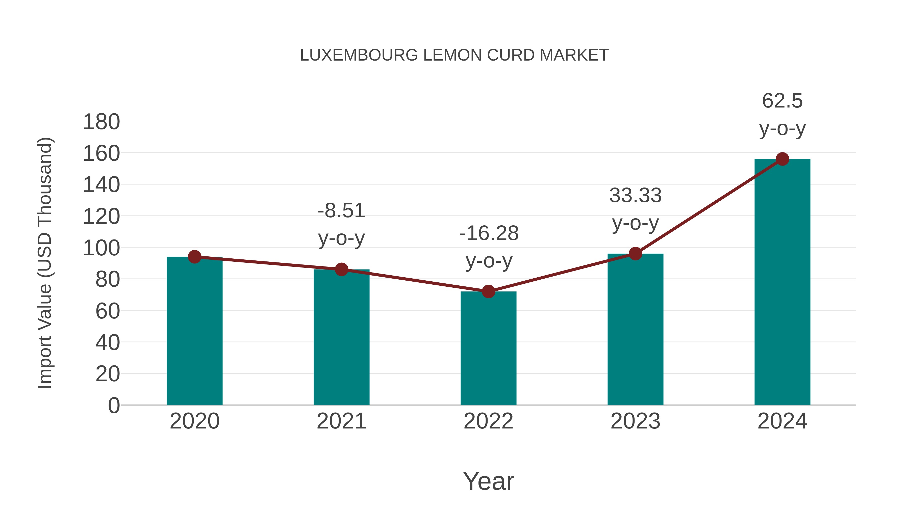 Luxembourg Lemon Curd Market: Import Trend Analysis