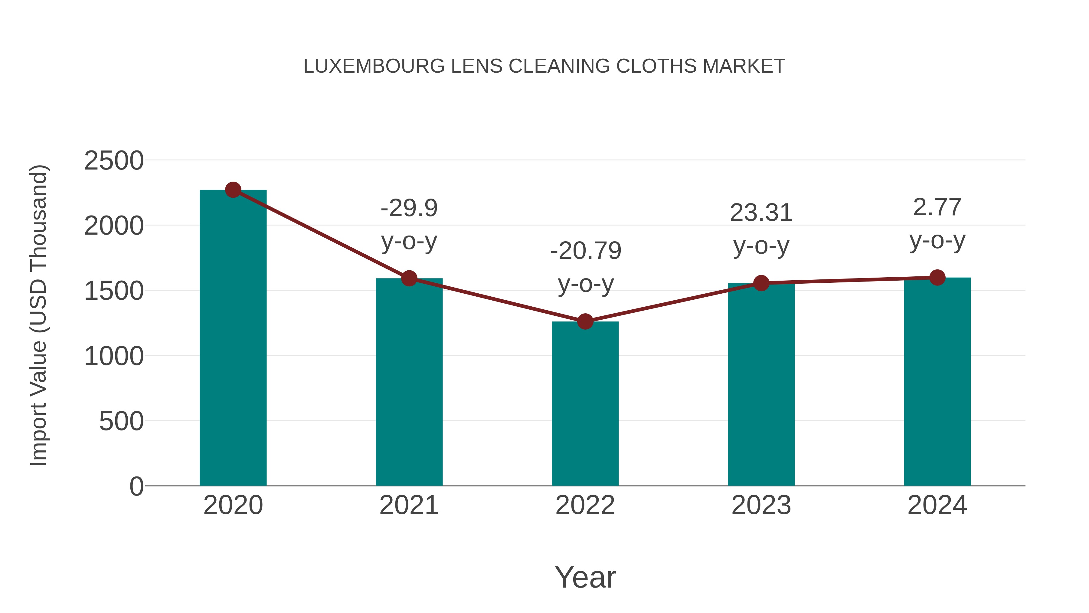  Luxembourg Lens Cleaning Cloths Market: Import Trend Analysis