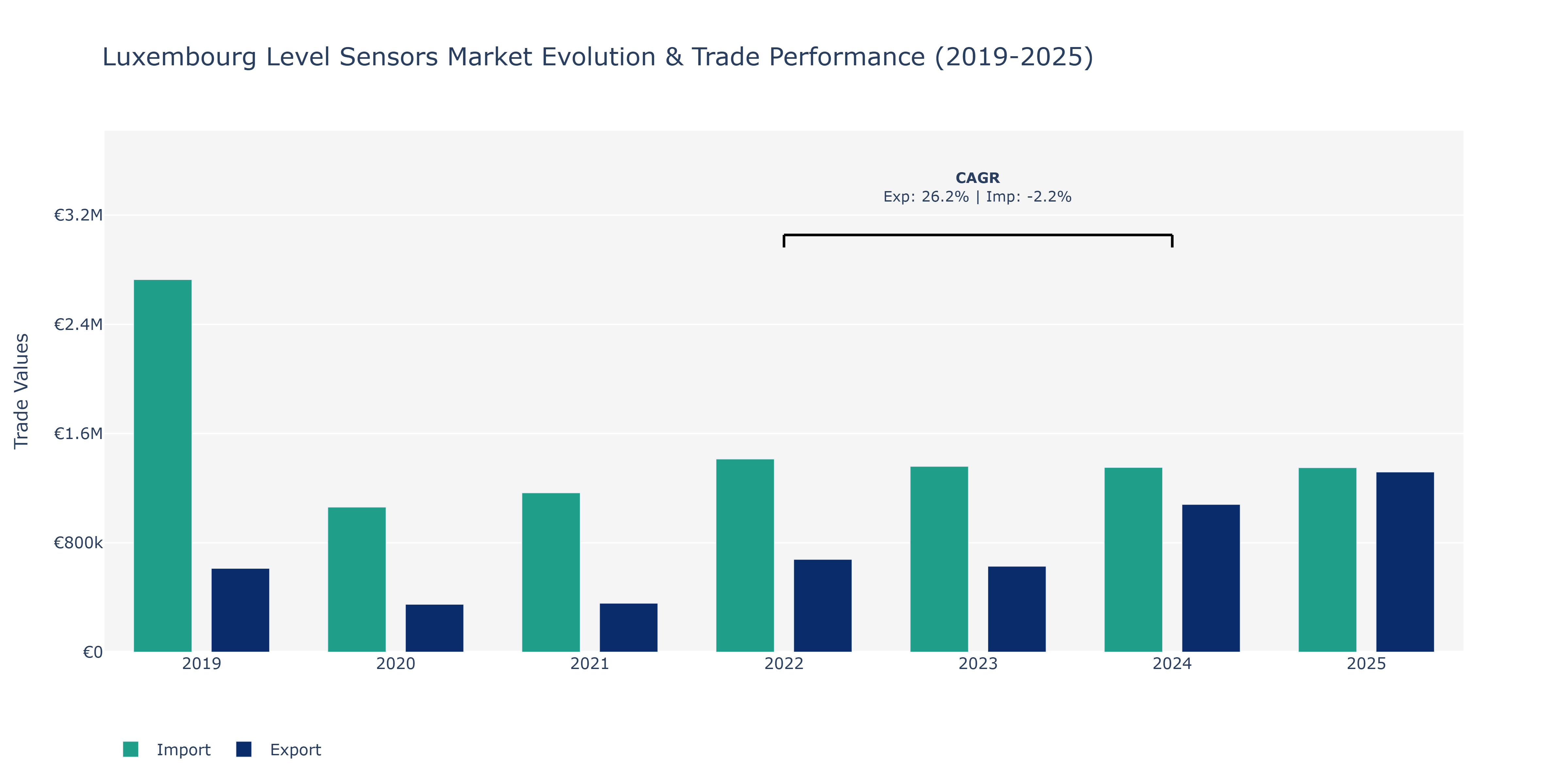 Luxembourg Level Sensors Market: Production & Trade Performance (2019-2025)