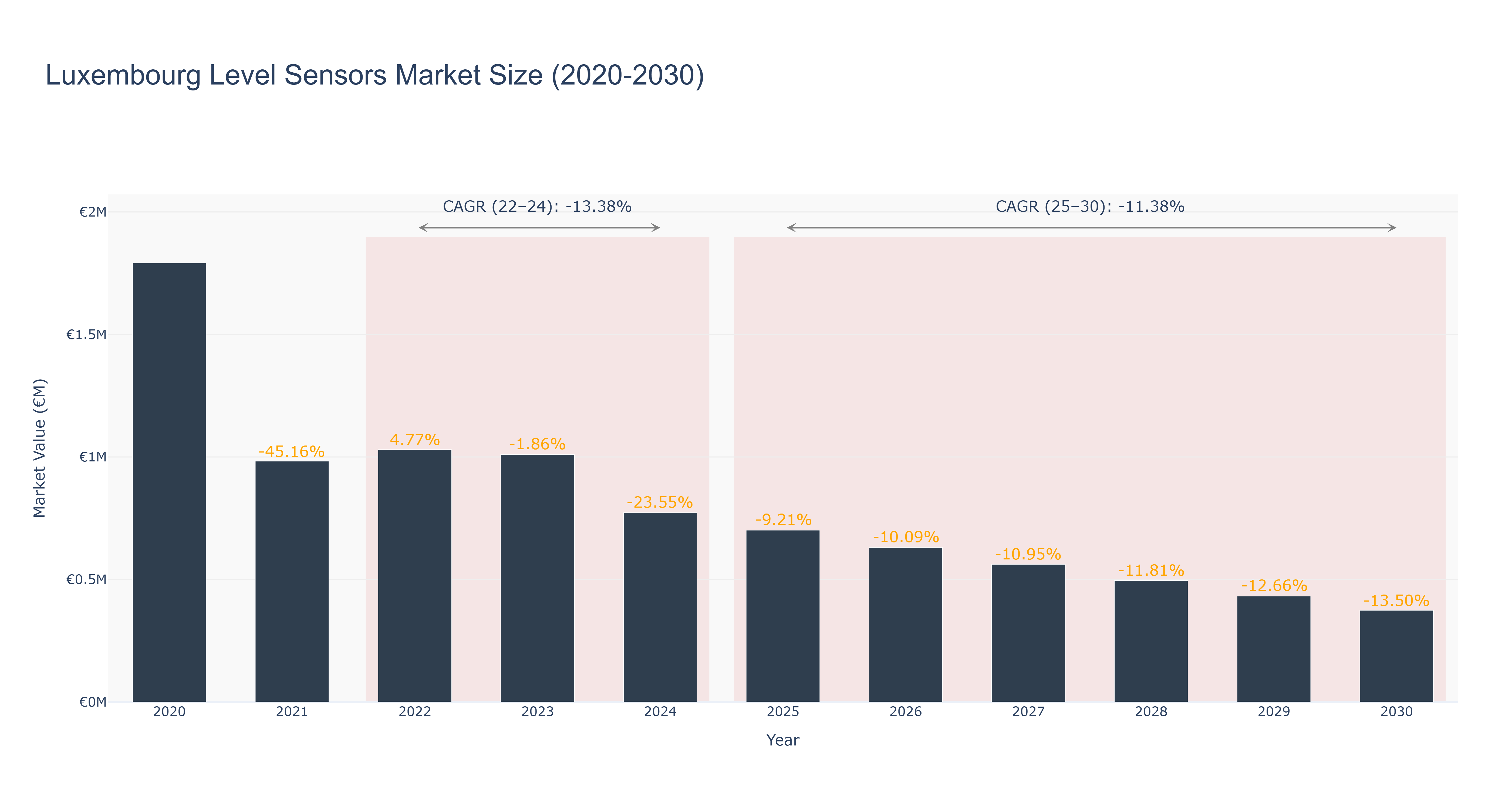 Luxembourg Level Sensors Market Size (2020-2030)