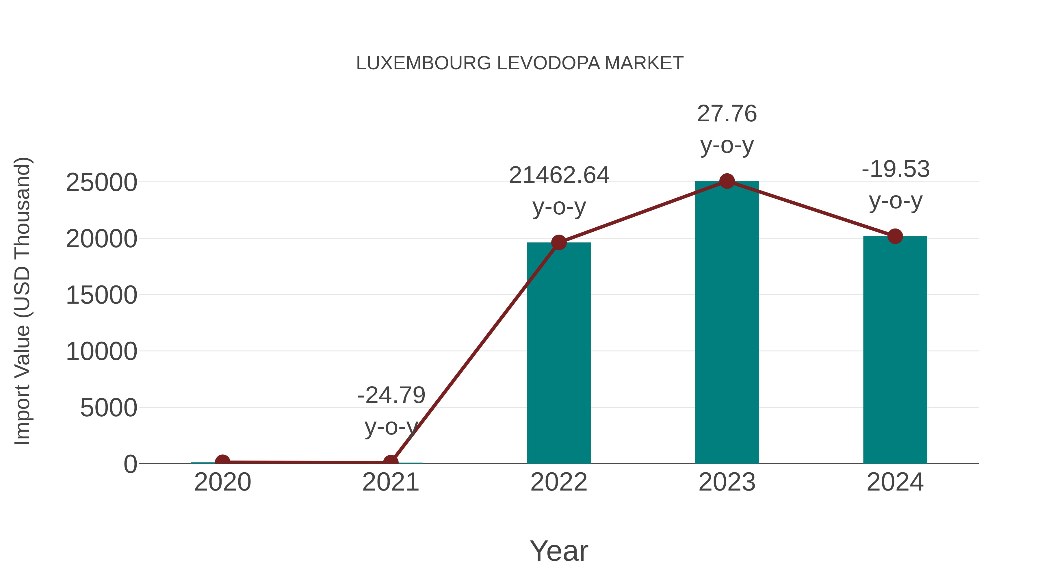  Luxembourg Levodopa Market: Import Trend Analysis