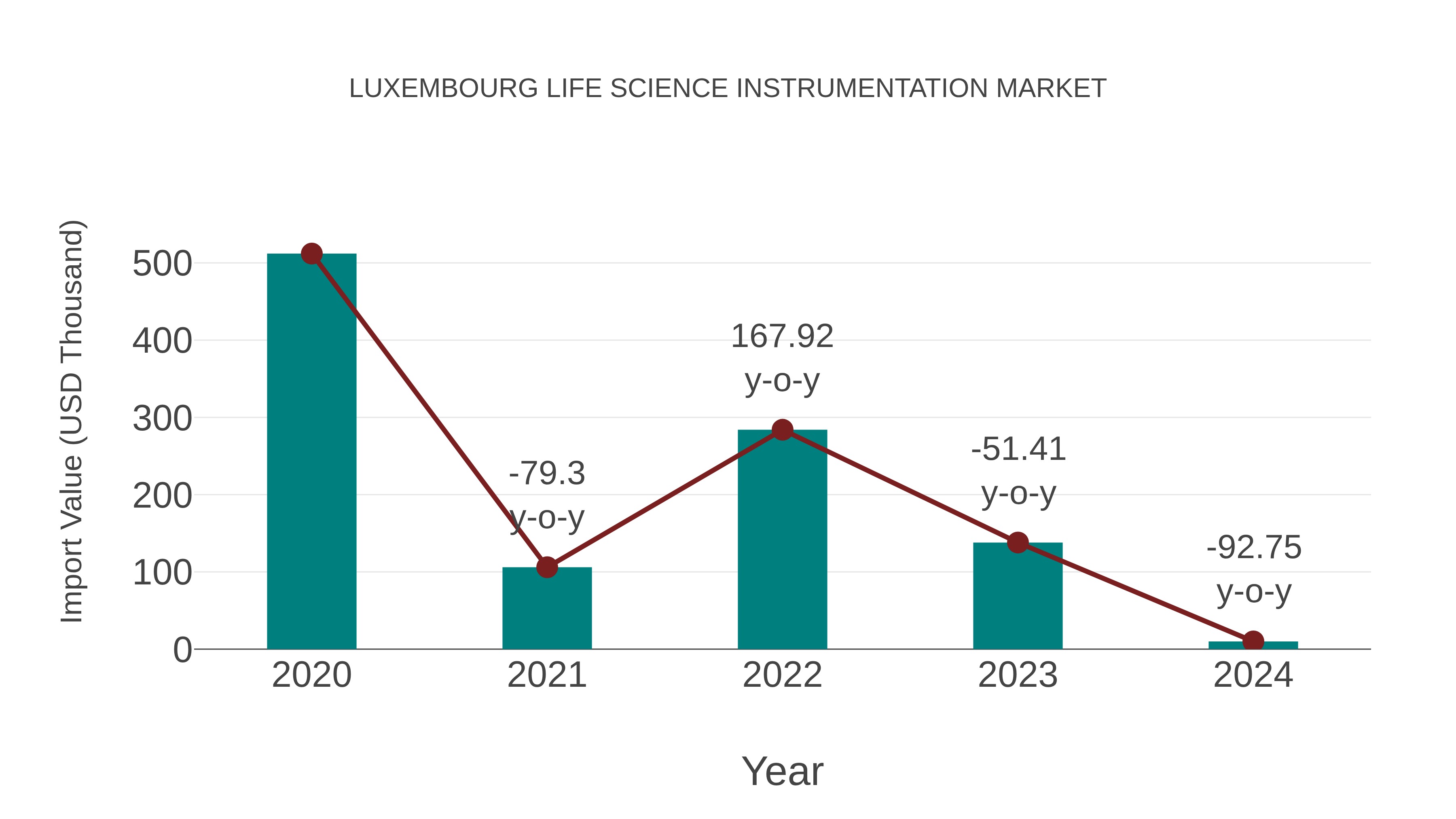 Luxembourg Life Science Instrumentation Market: Import Trend Analysis