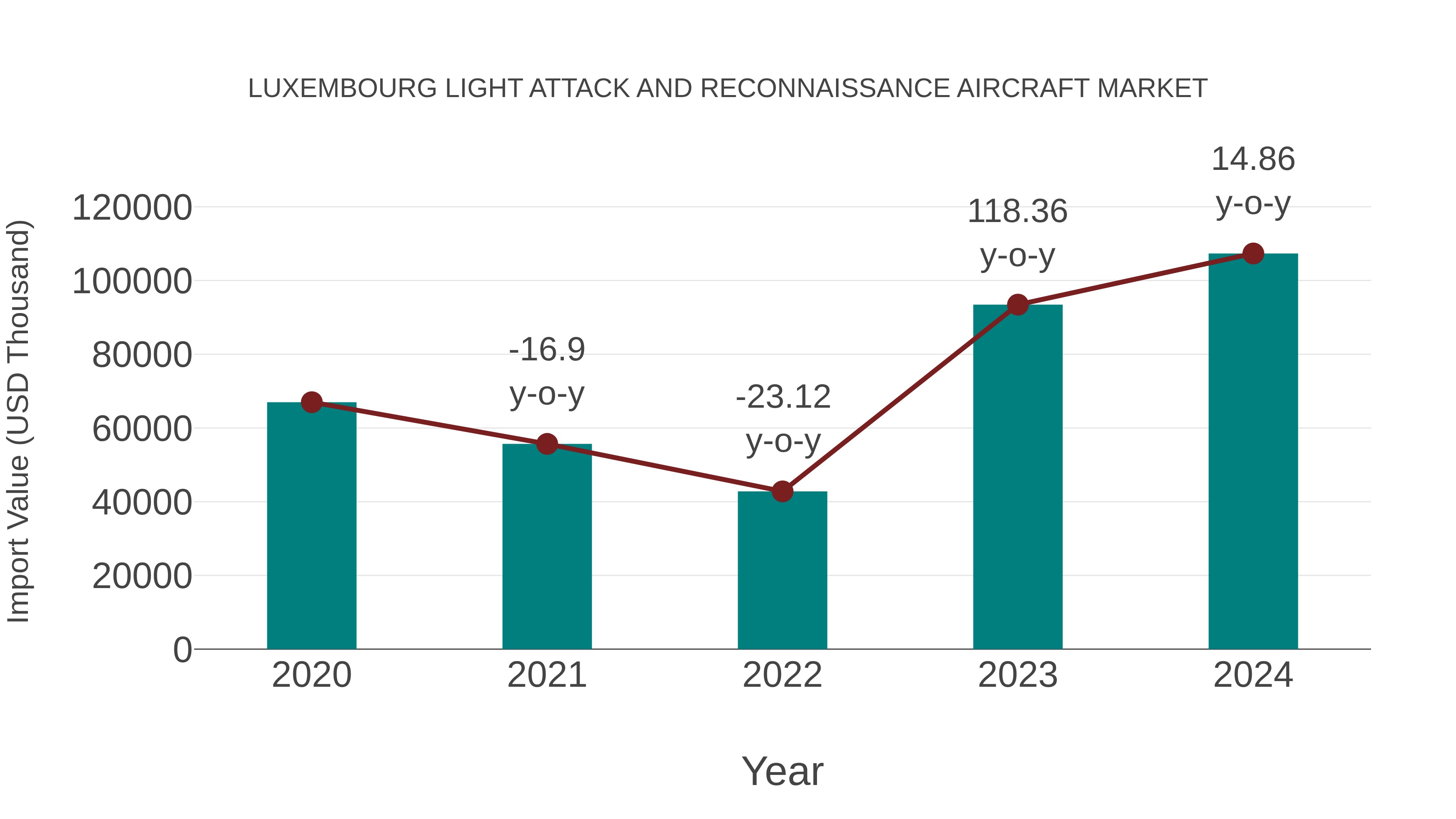  Luxembourg Light Attack and Reconnaissance Aircraft Market: Import Trend Analysis
