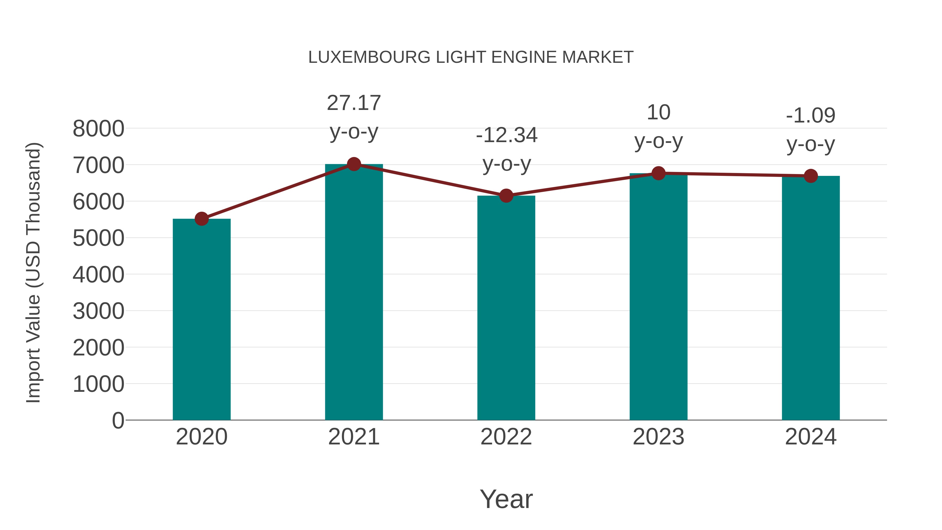  Luxembourg Light Engine Market: Import Trend Analysis
