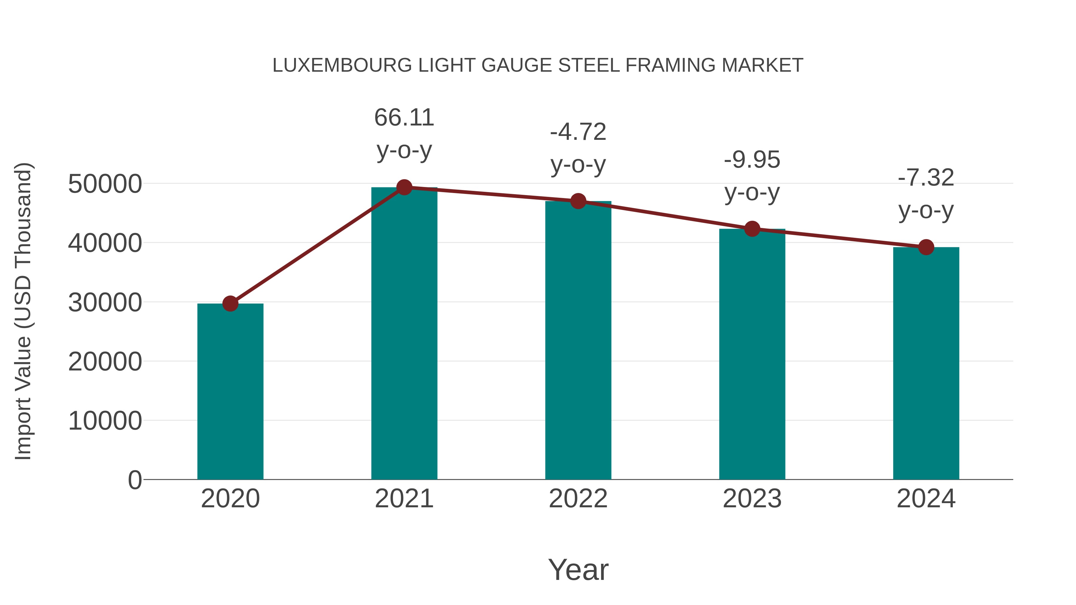  Luxembourg Light Gauge Steel Framing Market: Import Trend Analysis