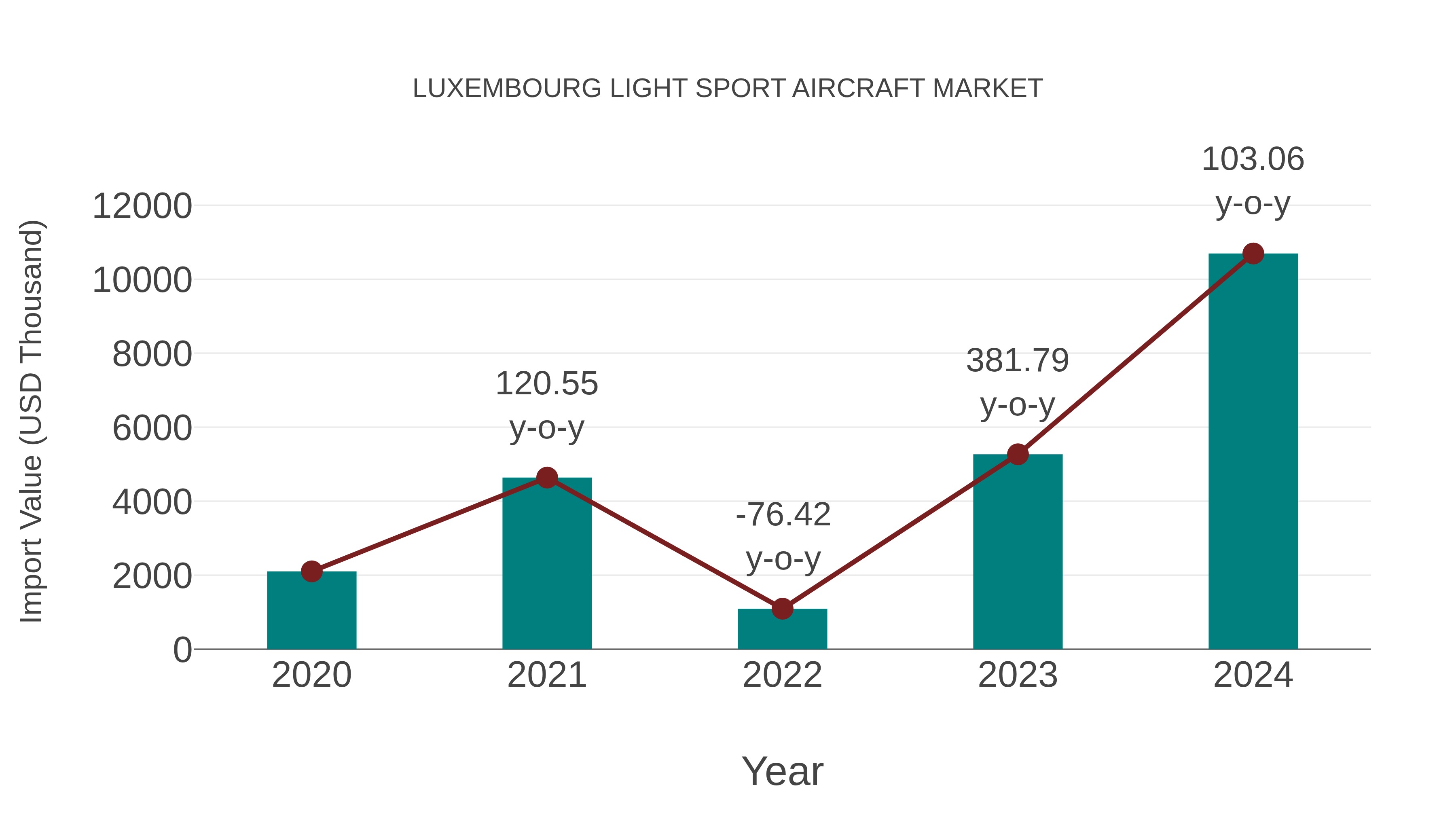 Luxembourg Light Sport Aircraft Market: Import Trend Analysis