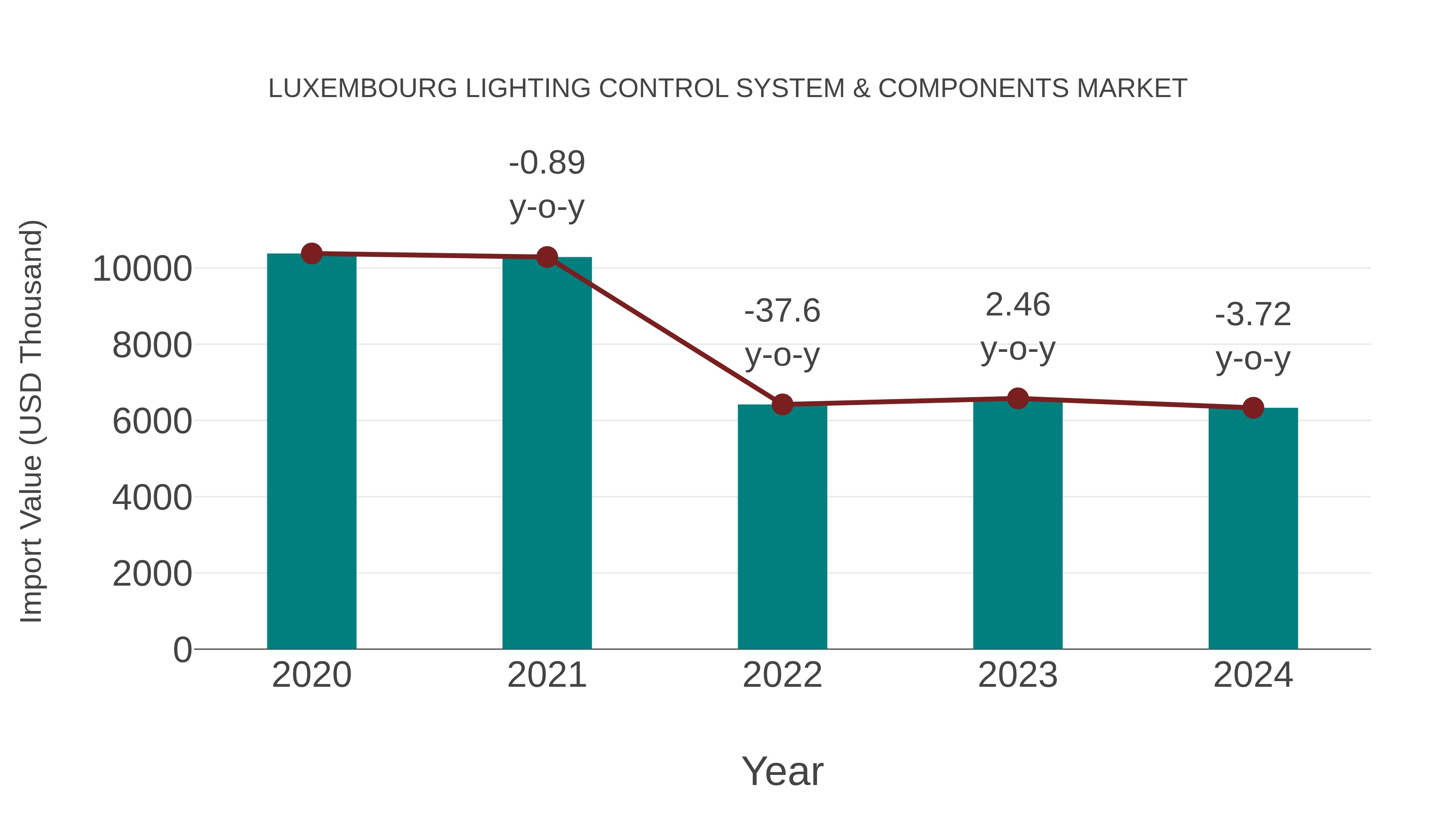  Luxembourg Lighting Control System & Components Market: Import Trend Analysis