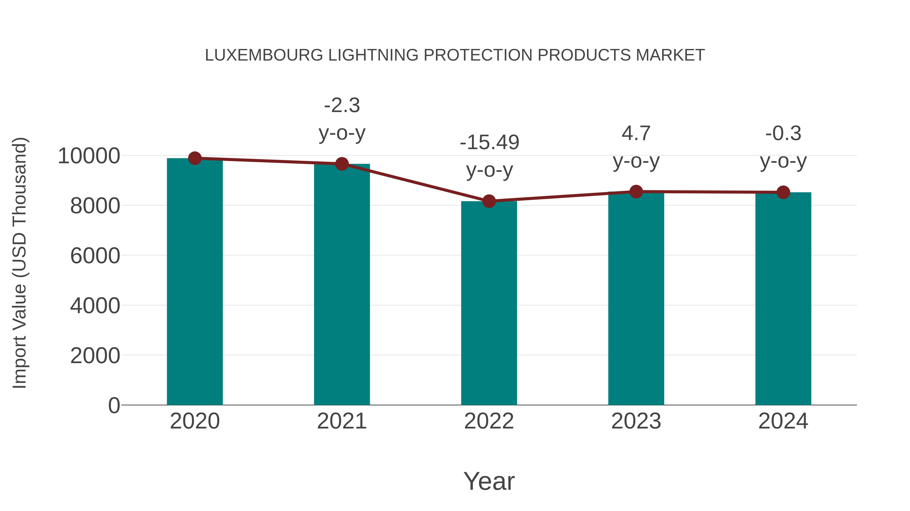  Luxembourg Lightning Protection Products Market: Import Trend Analysis