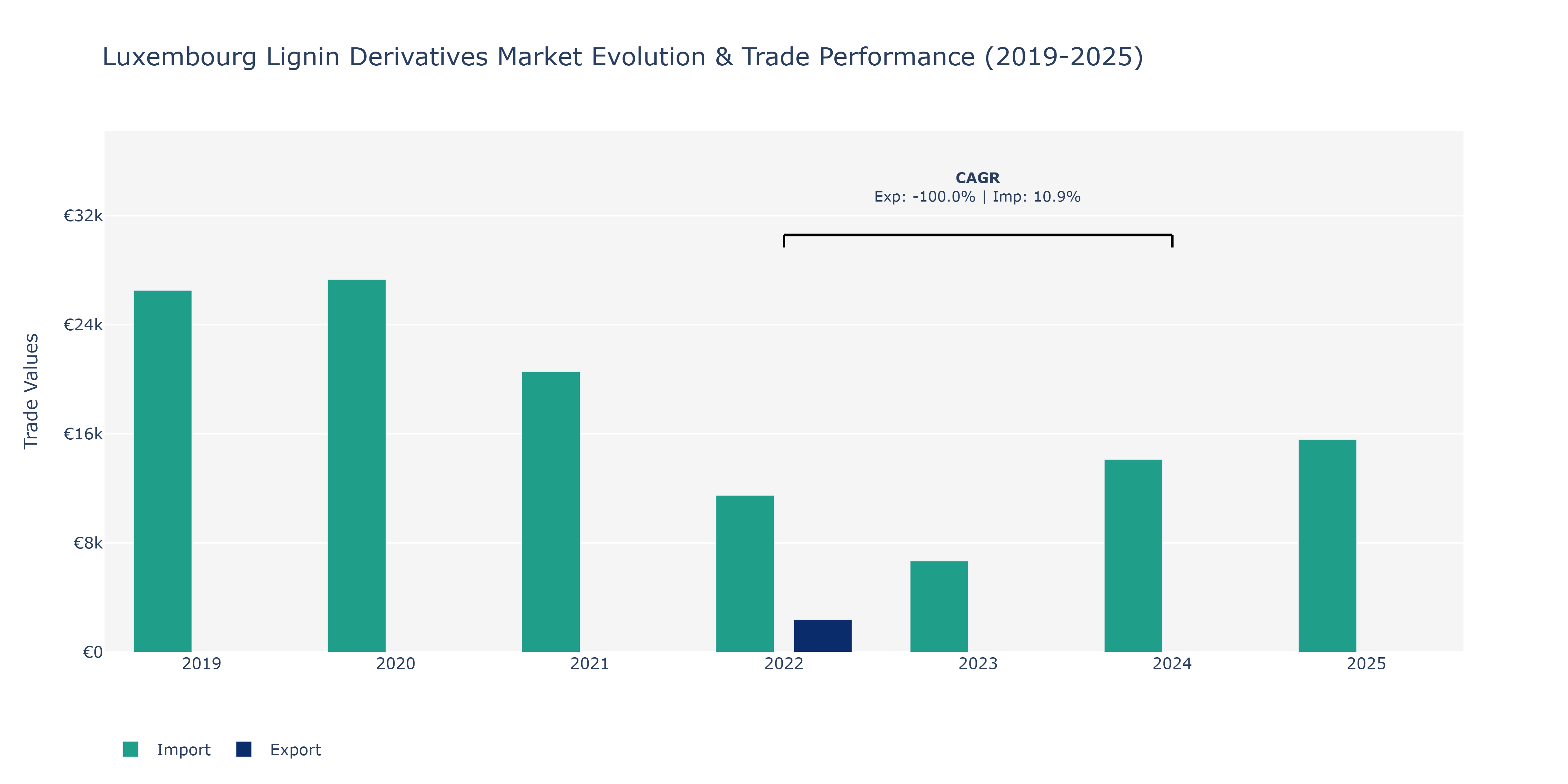 Luxembourg Lignin Derivatives Market: Production & Trade Performance (2019-2025)