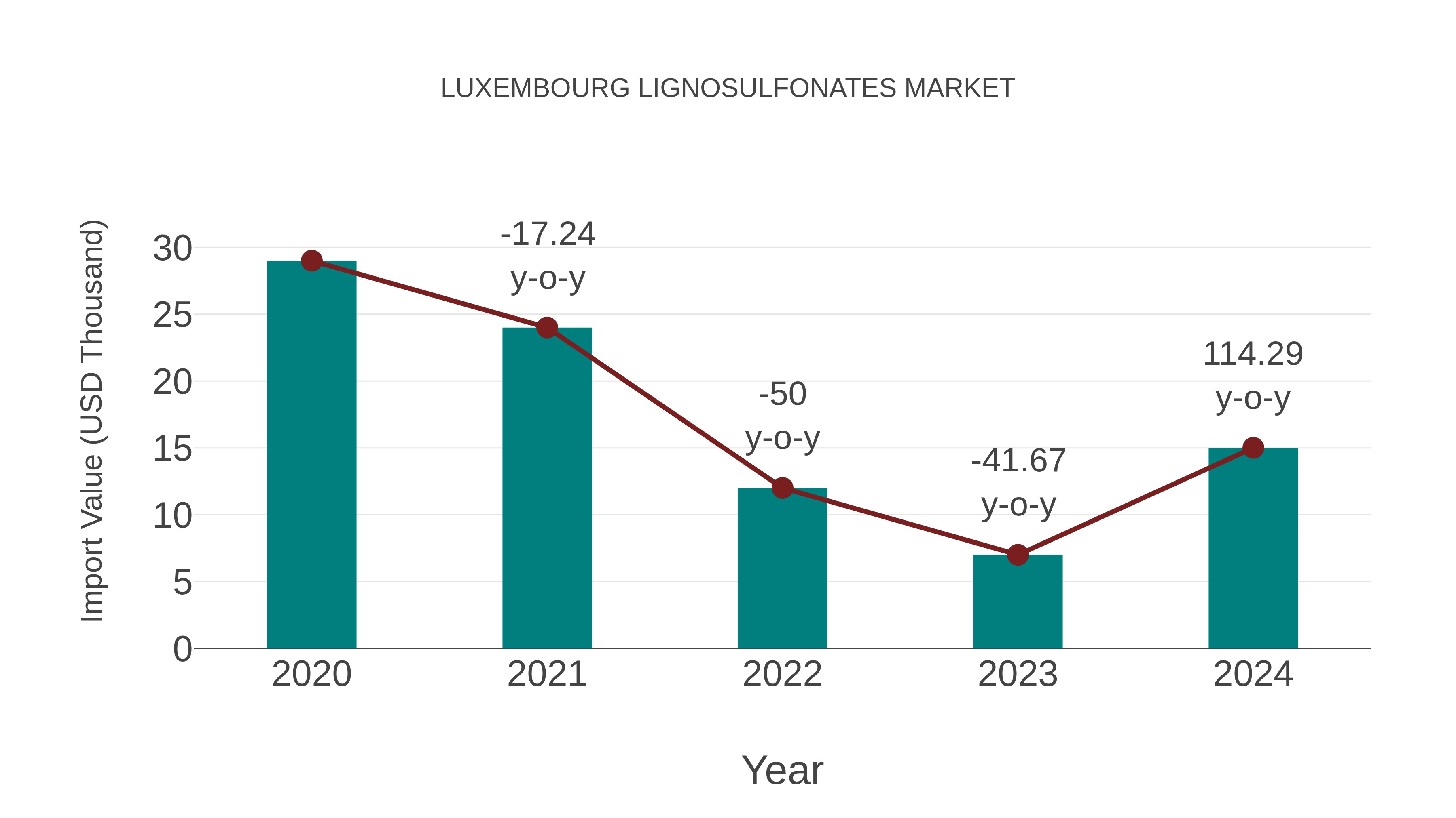  Luxembourg Lignosulfonates Market: Import Trend Analysis