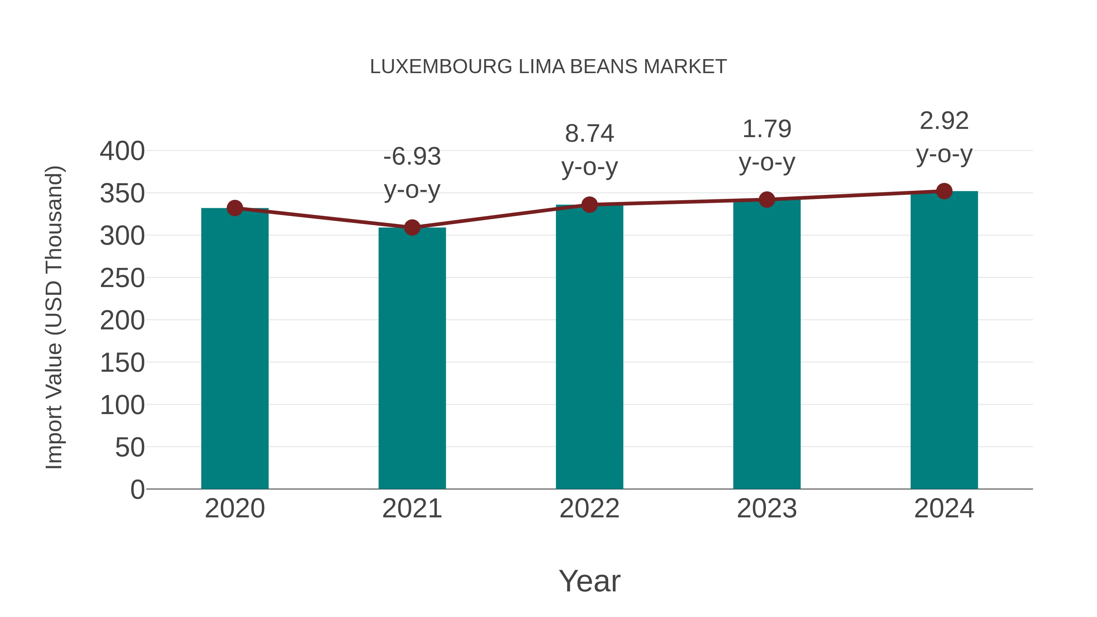  Luxembourg Lima Beans Market: Import Trend Analysis