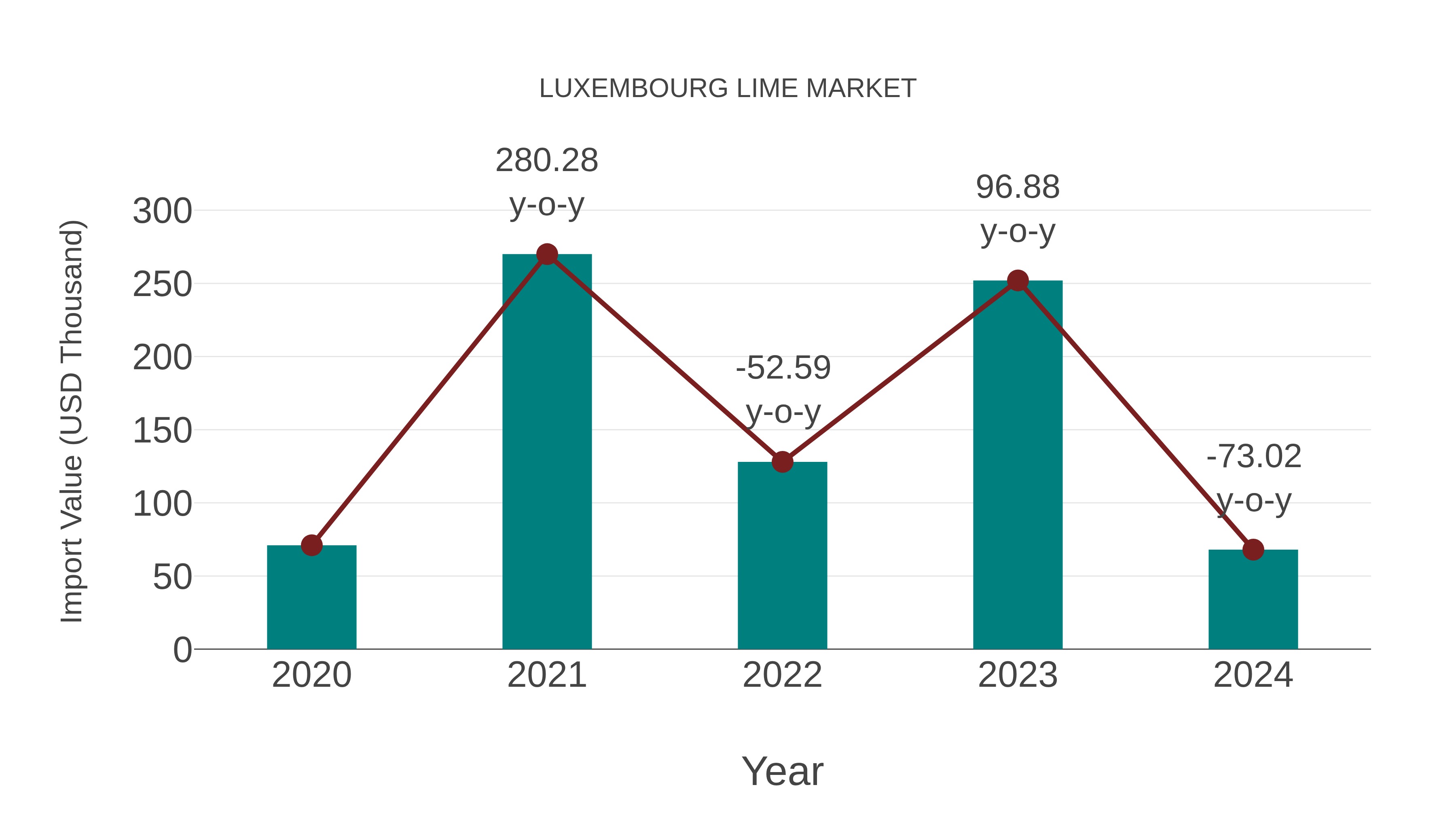  Luxembourg Lime Market: Import Trend Analysis