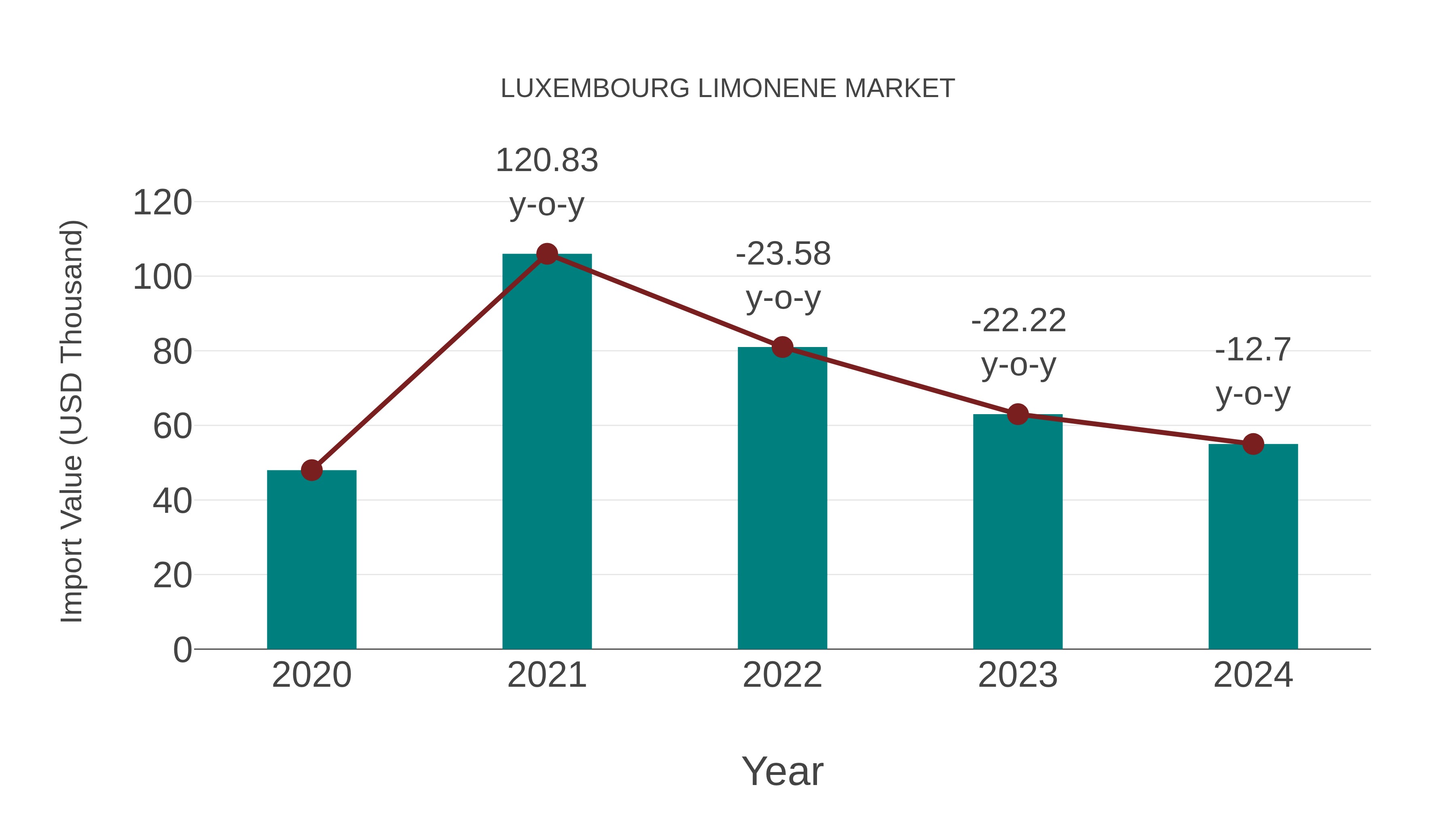  Luxembourg Limonene Market: Import Trend Analysis