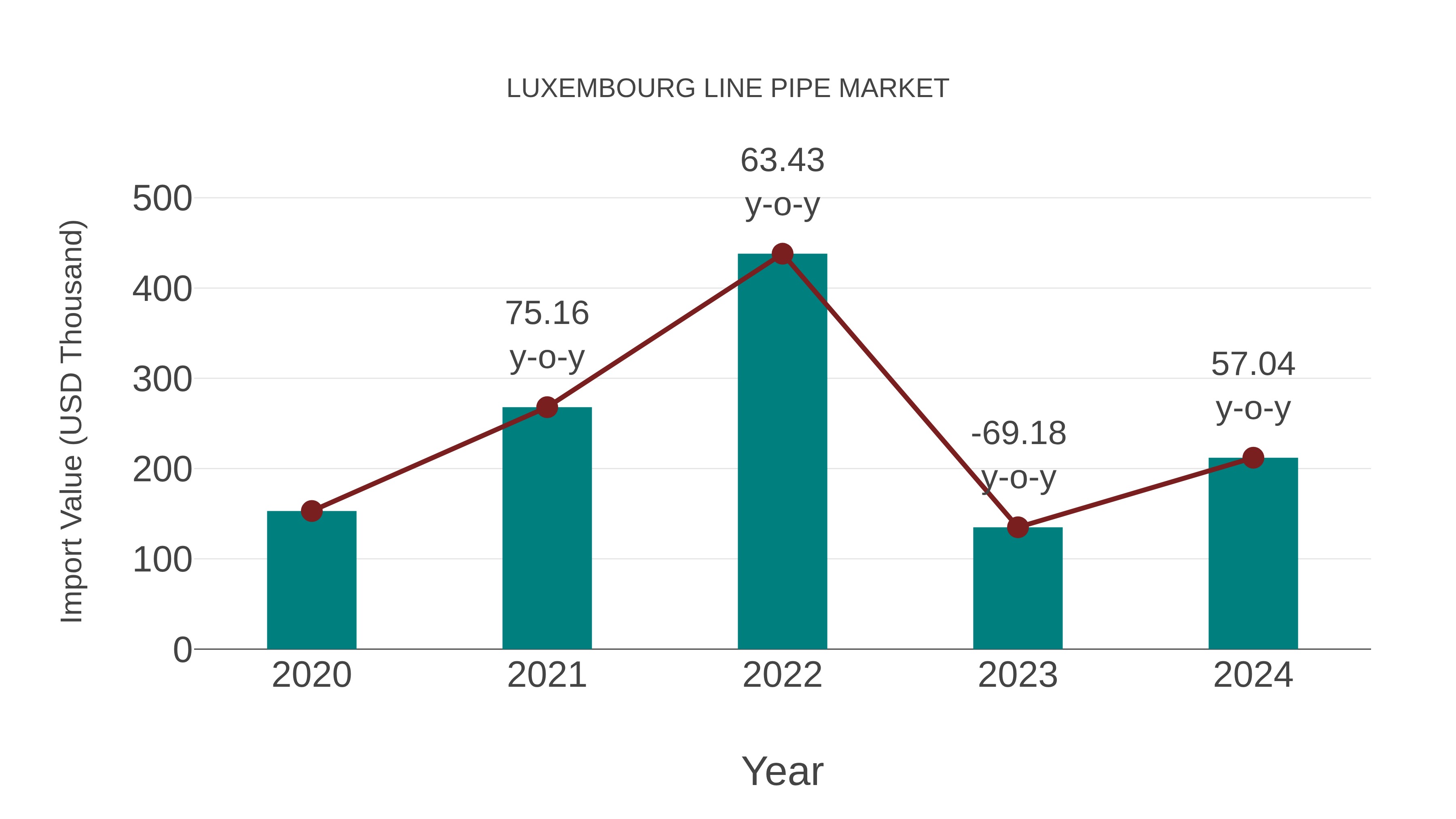  Luxembourg Line Pipe Market: Import Trend Analysis
