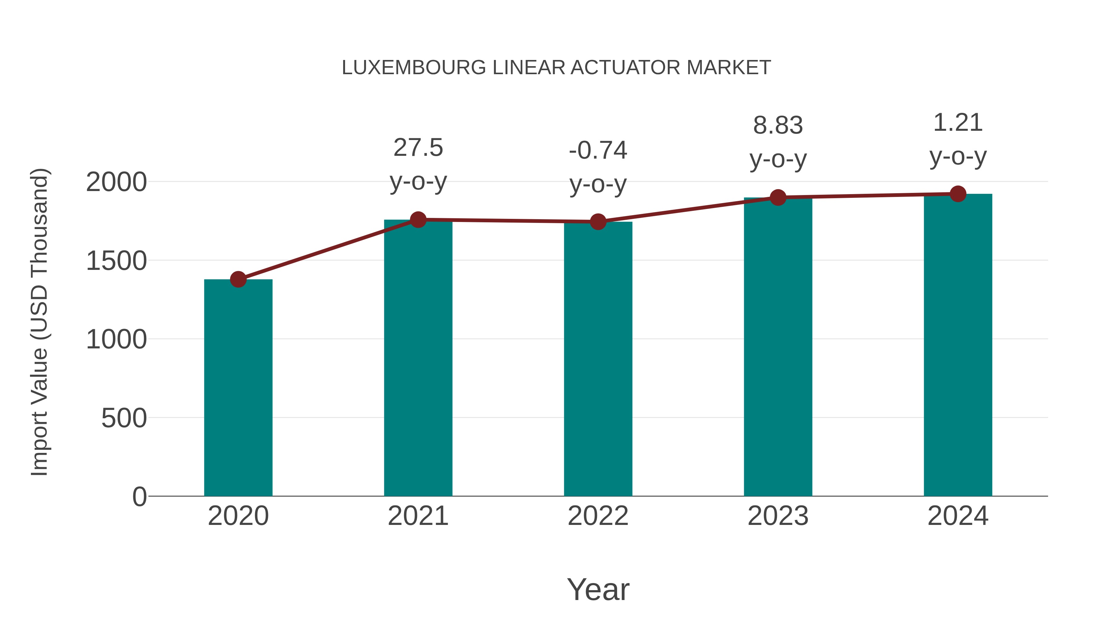  Luxembourg Linear Actuator Market: Import Trend Analysis
