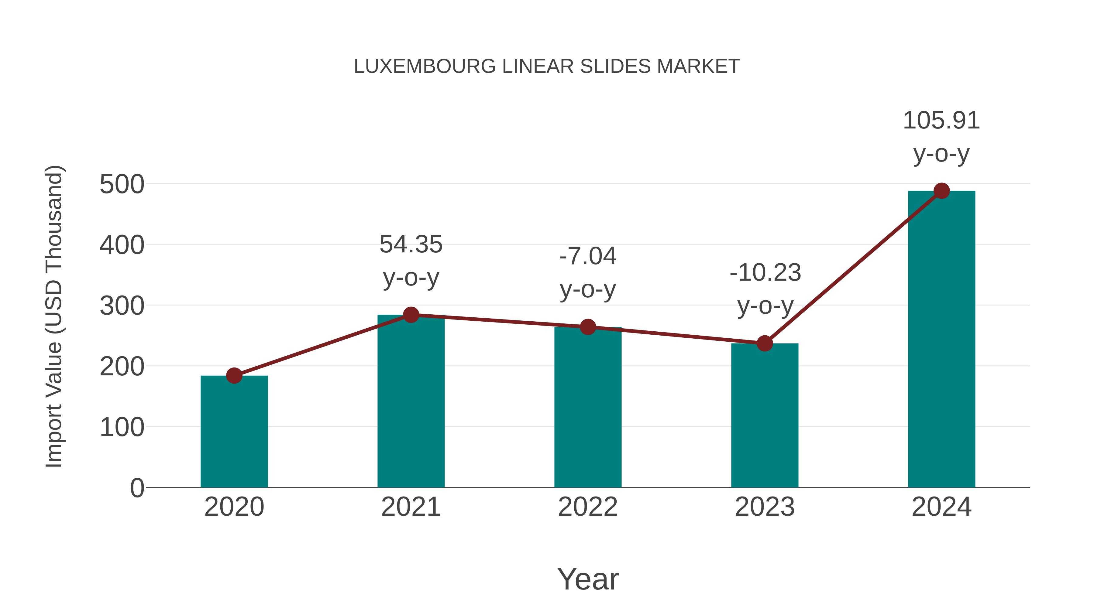  Luxembourg Linear Slides Market: Import Trend Analysis