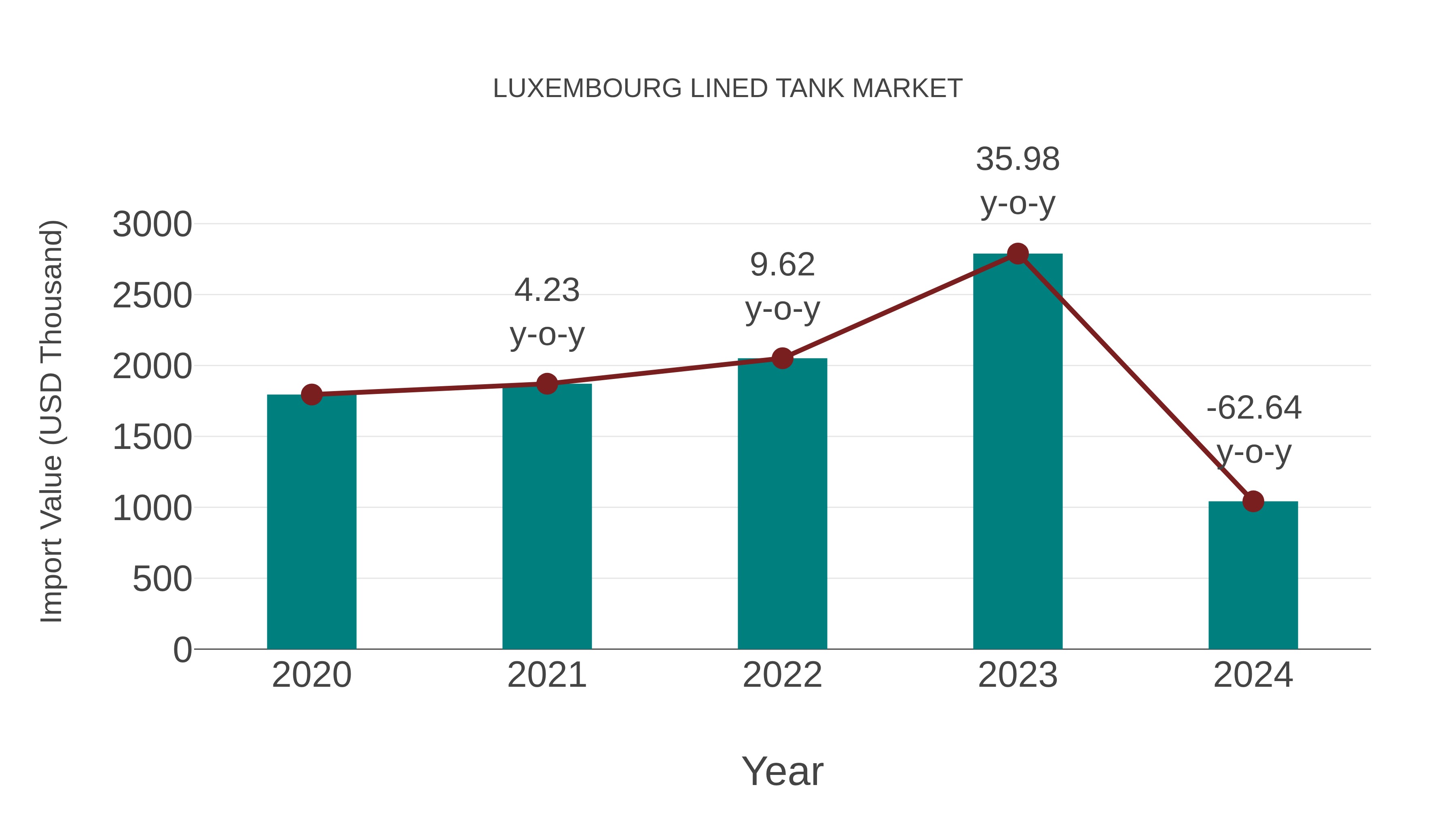  Luxembourg Lined Tank Market: Import Trend Analysis