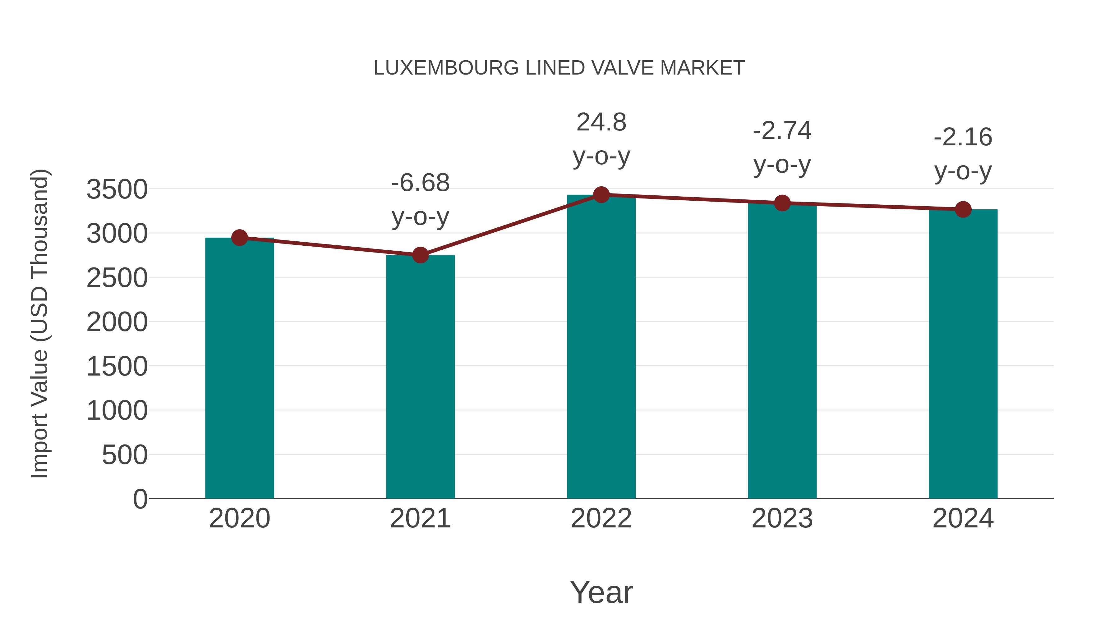  Luxembourg Lined Valve Market: Import Trend Analysis