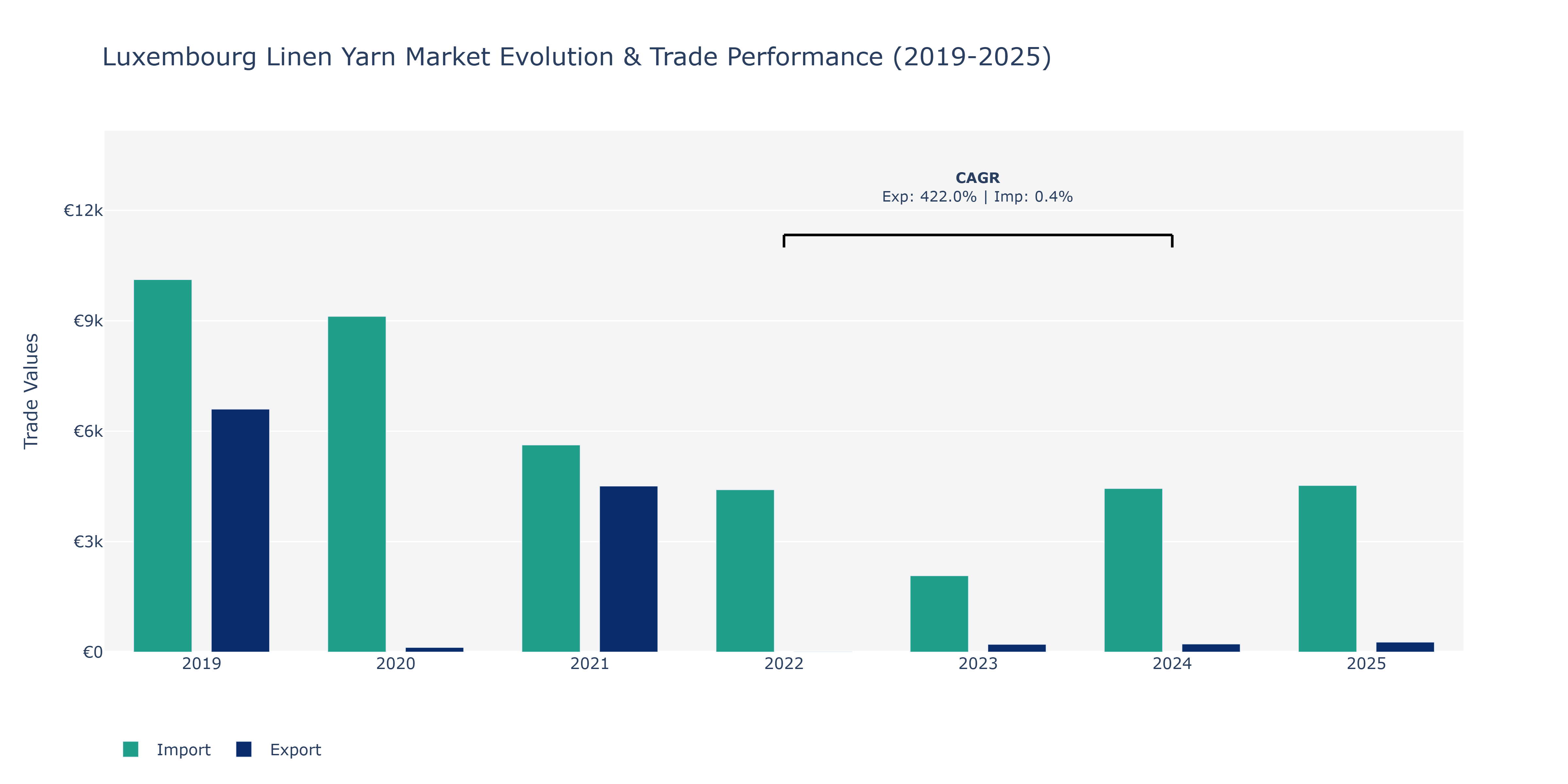Luxembourg Linen Yarn Market: Production & Trade Performance (2019-2025)