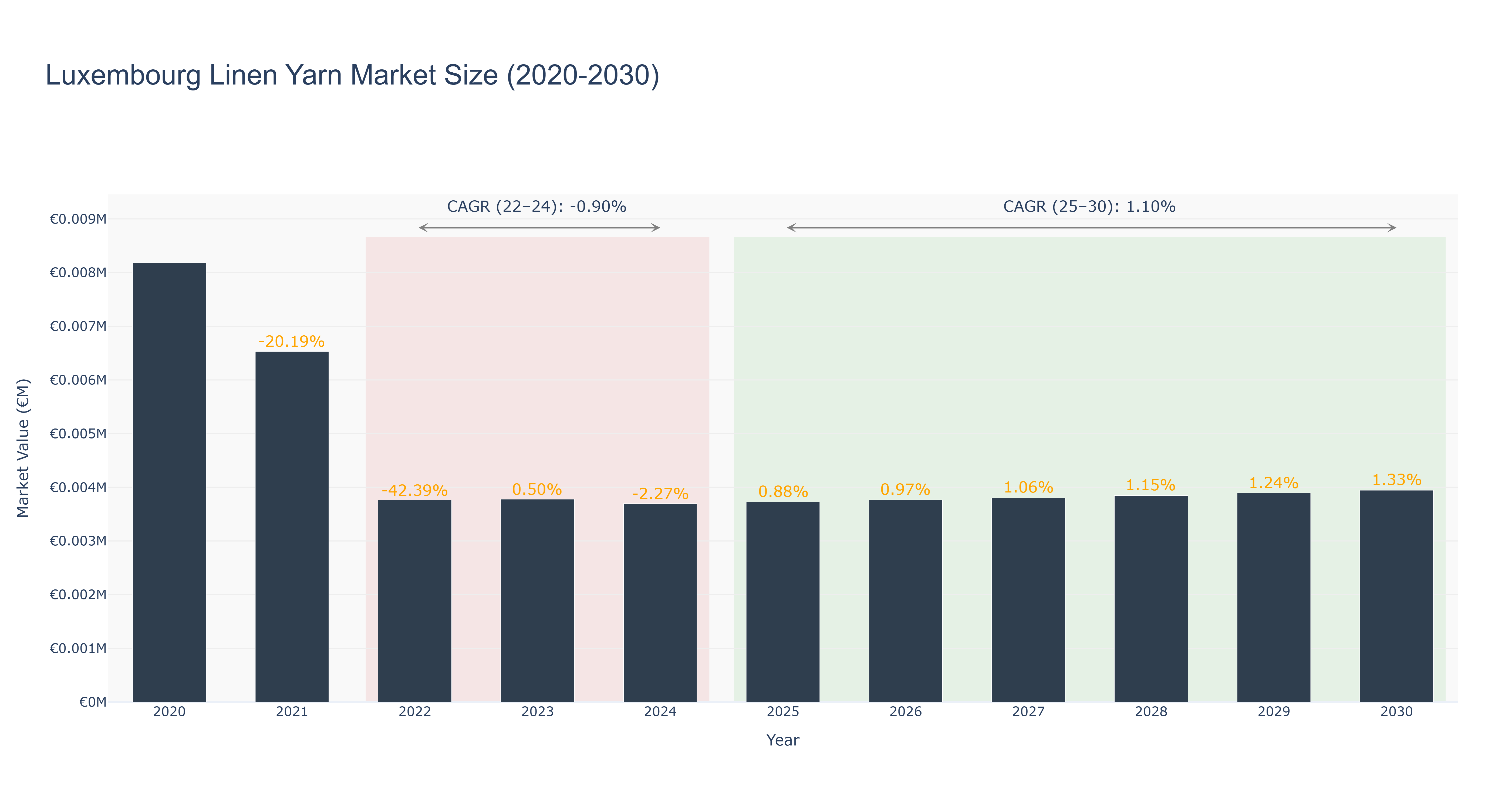 Luxembourg Linen Yarn Market Size (2020-2030)
