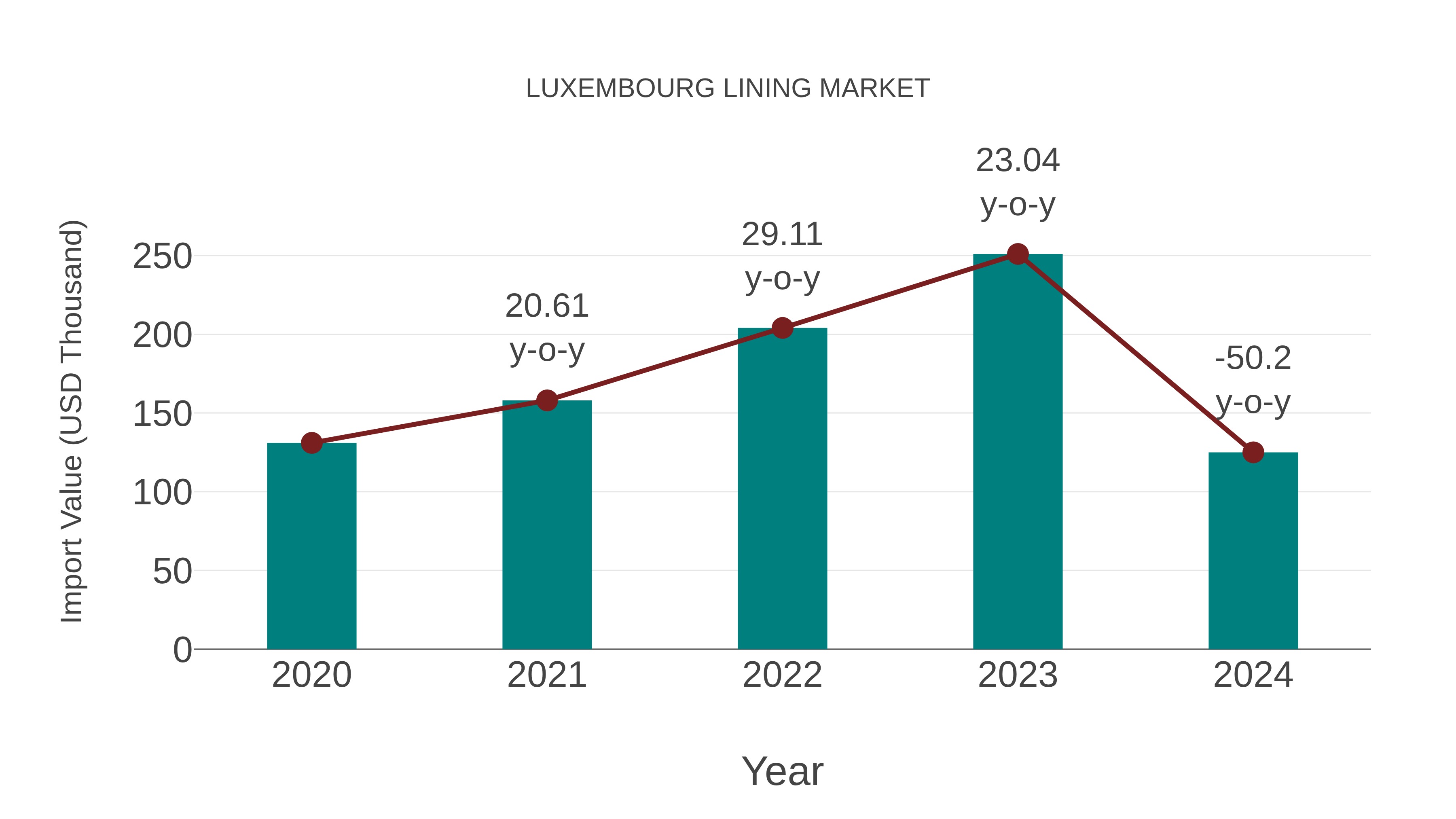  Luxembourg Lining Market: Import Trend Analysis