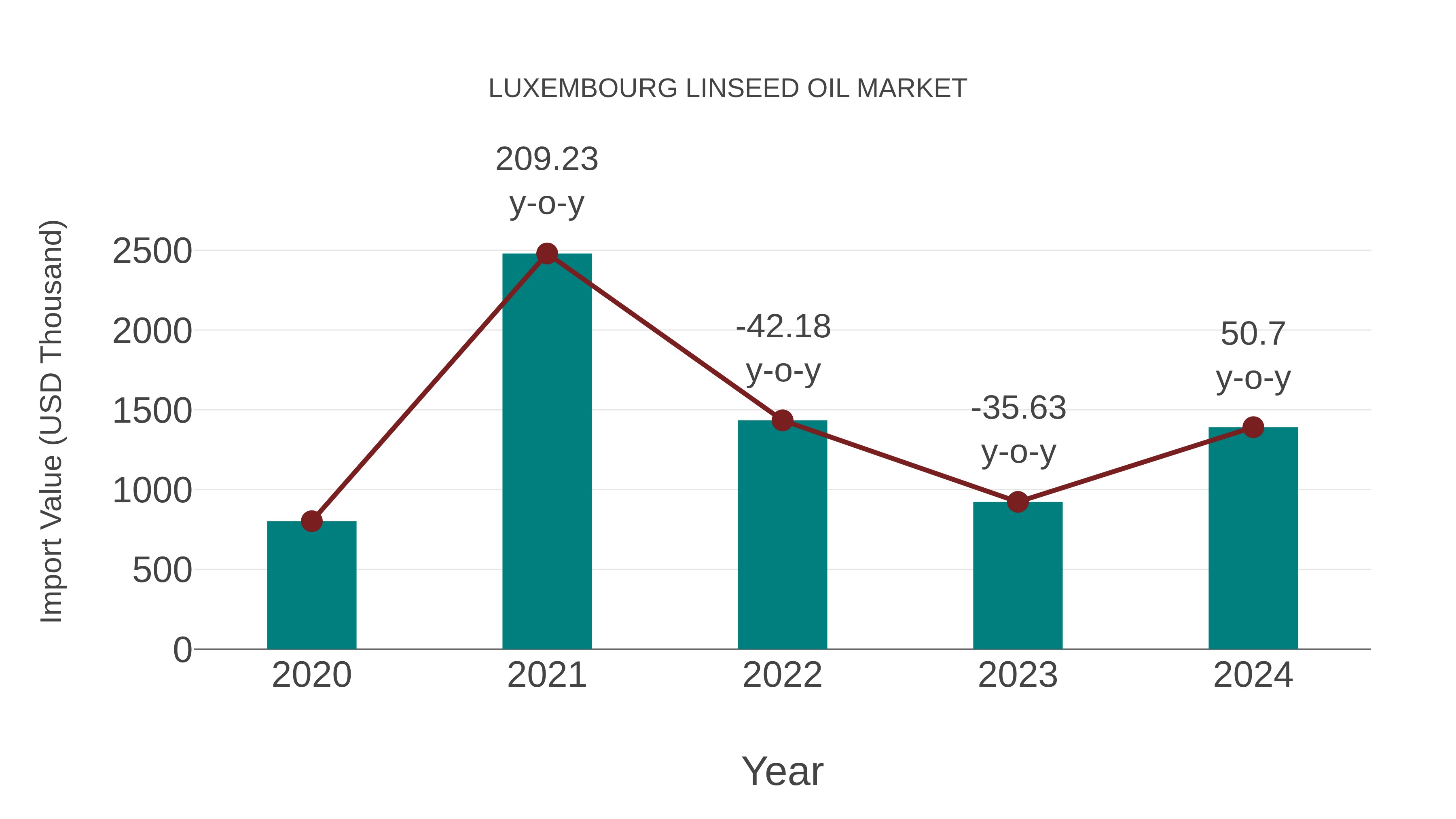  Luxembourg Linseed Oil Market: Import Trend Analysis