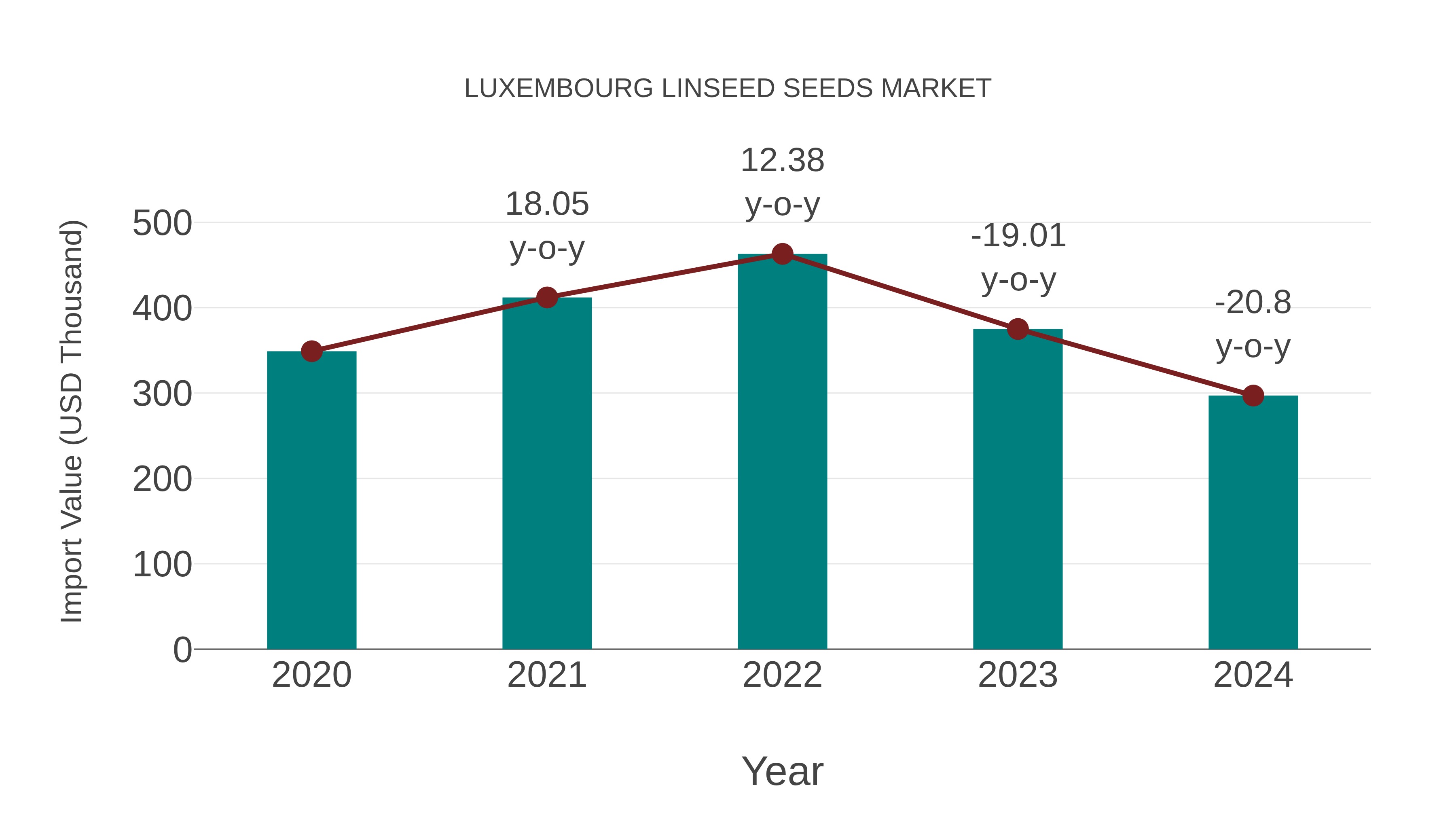 Luxembourg Linseed Seeds Market: Import Trend Analysis