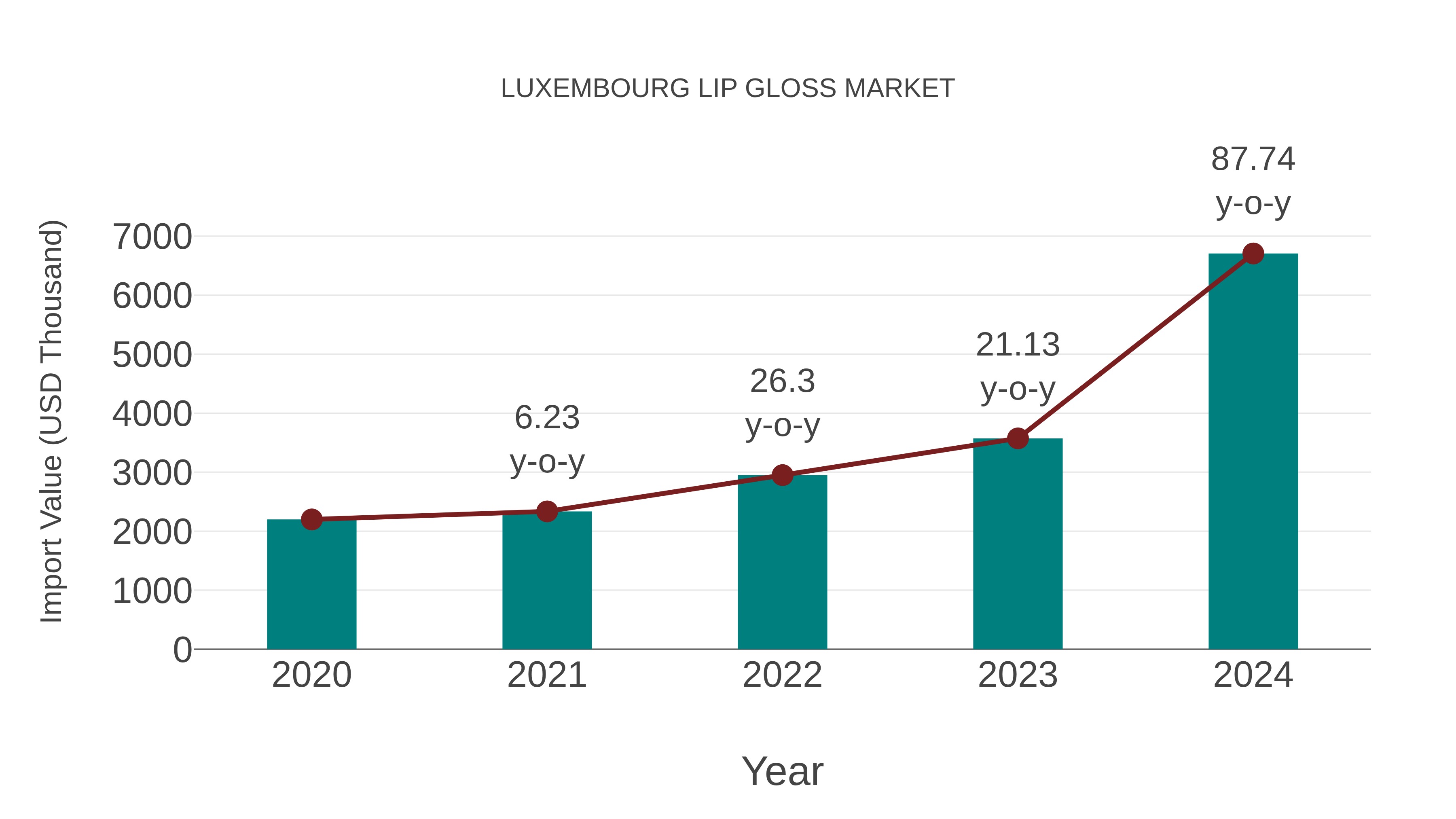  Luxembourg Lip Gloss Market: Import Trend Analysis