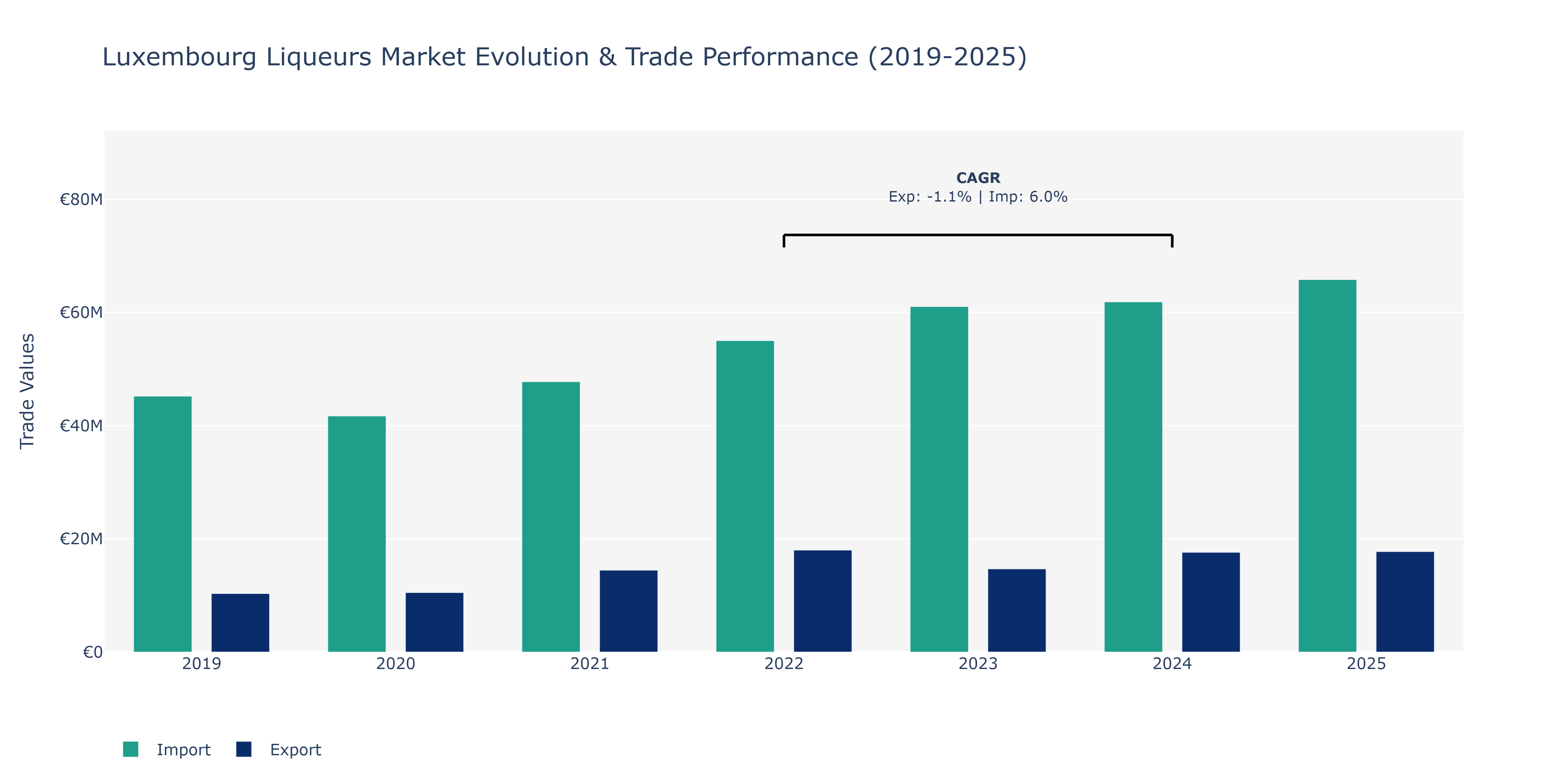 Luxembourg Liqueurs Market: Production & Trade Performance (2019-2025)
