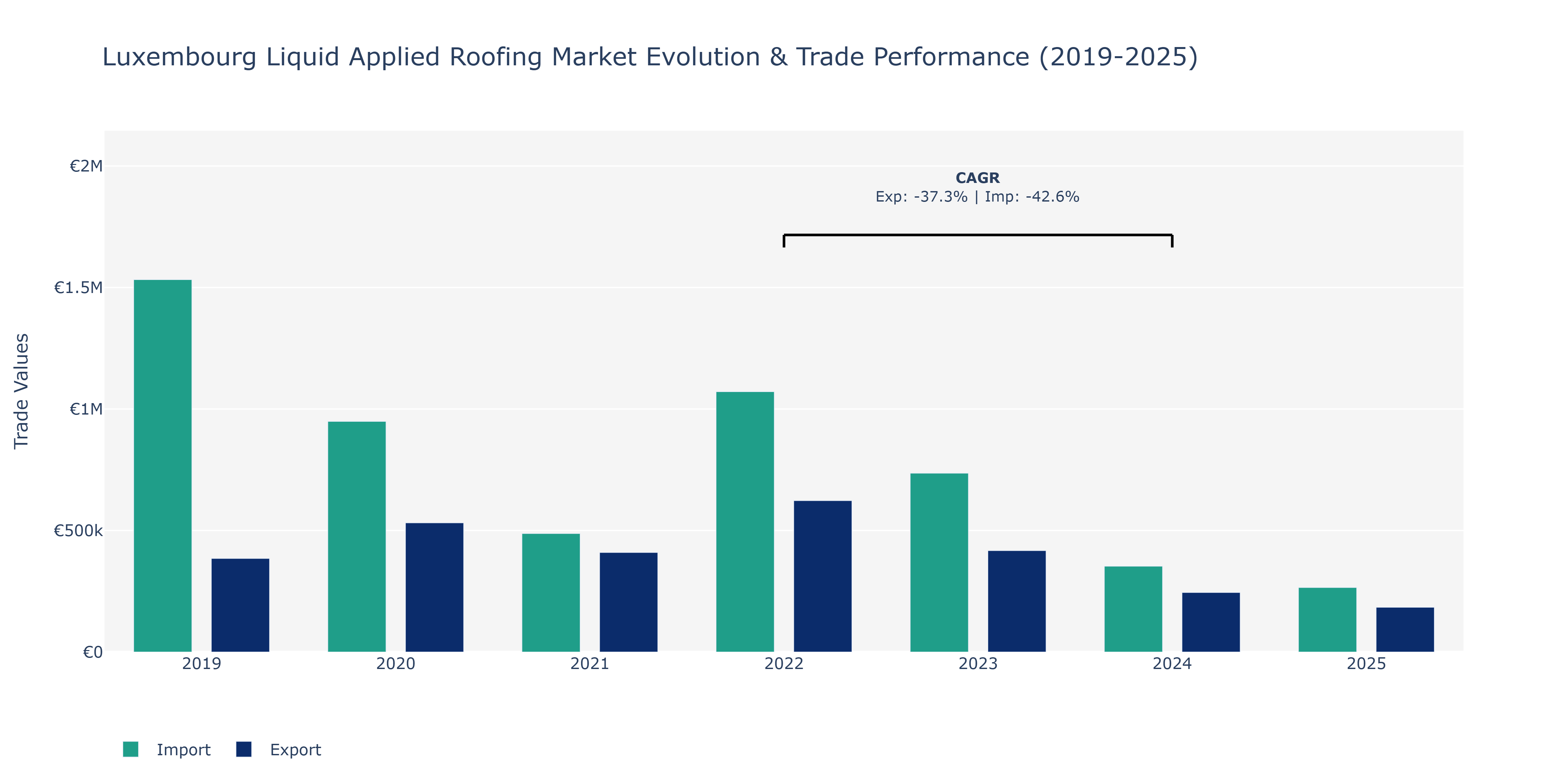 Luxembourg Liquid Applied Roofing Market: Production & Trade Performance (2019-2025)