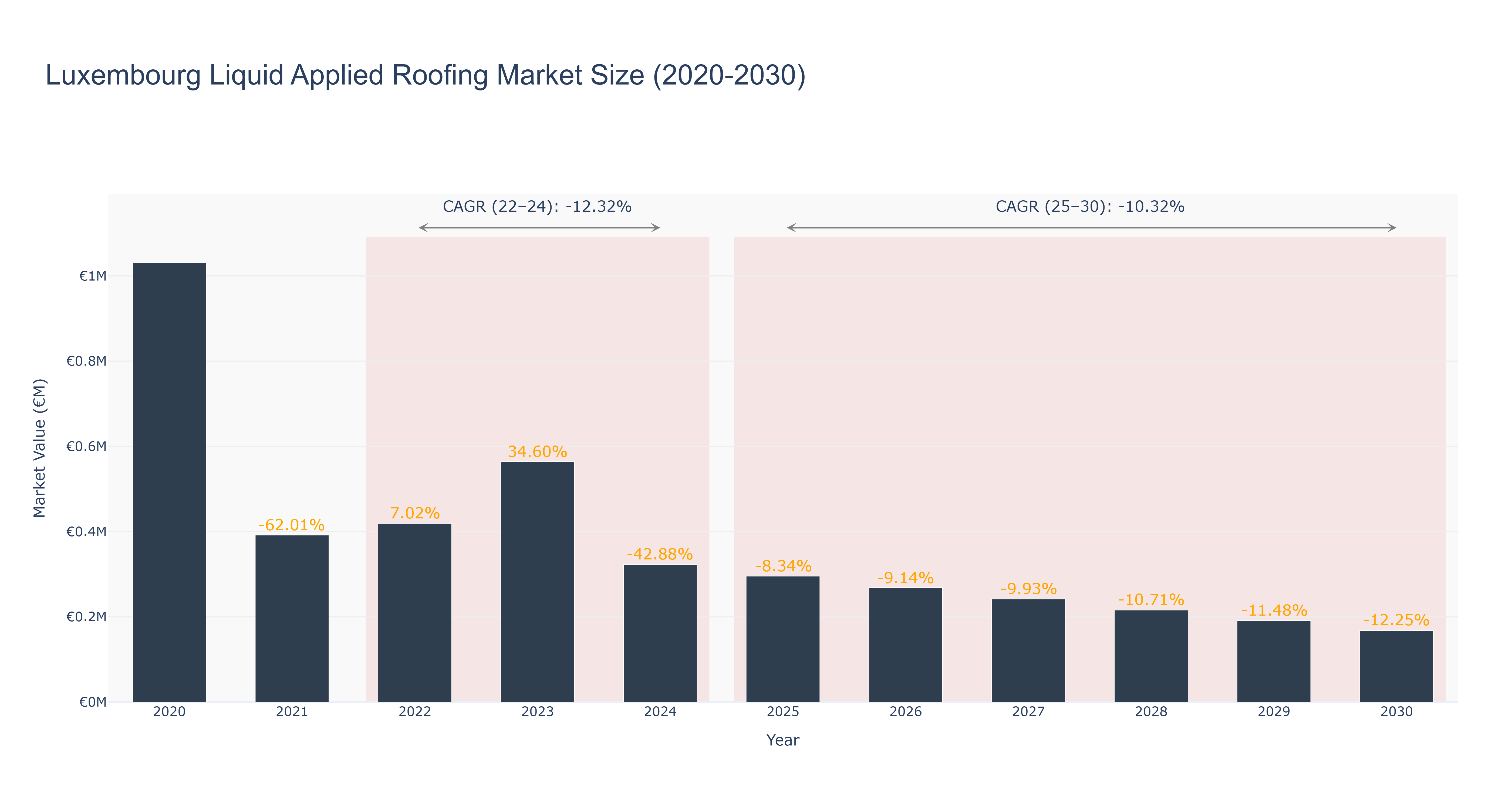 Luxembourg Liquid Applied Roofing Market Size (2020-2030)