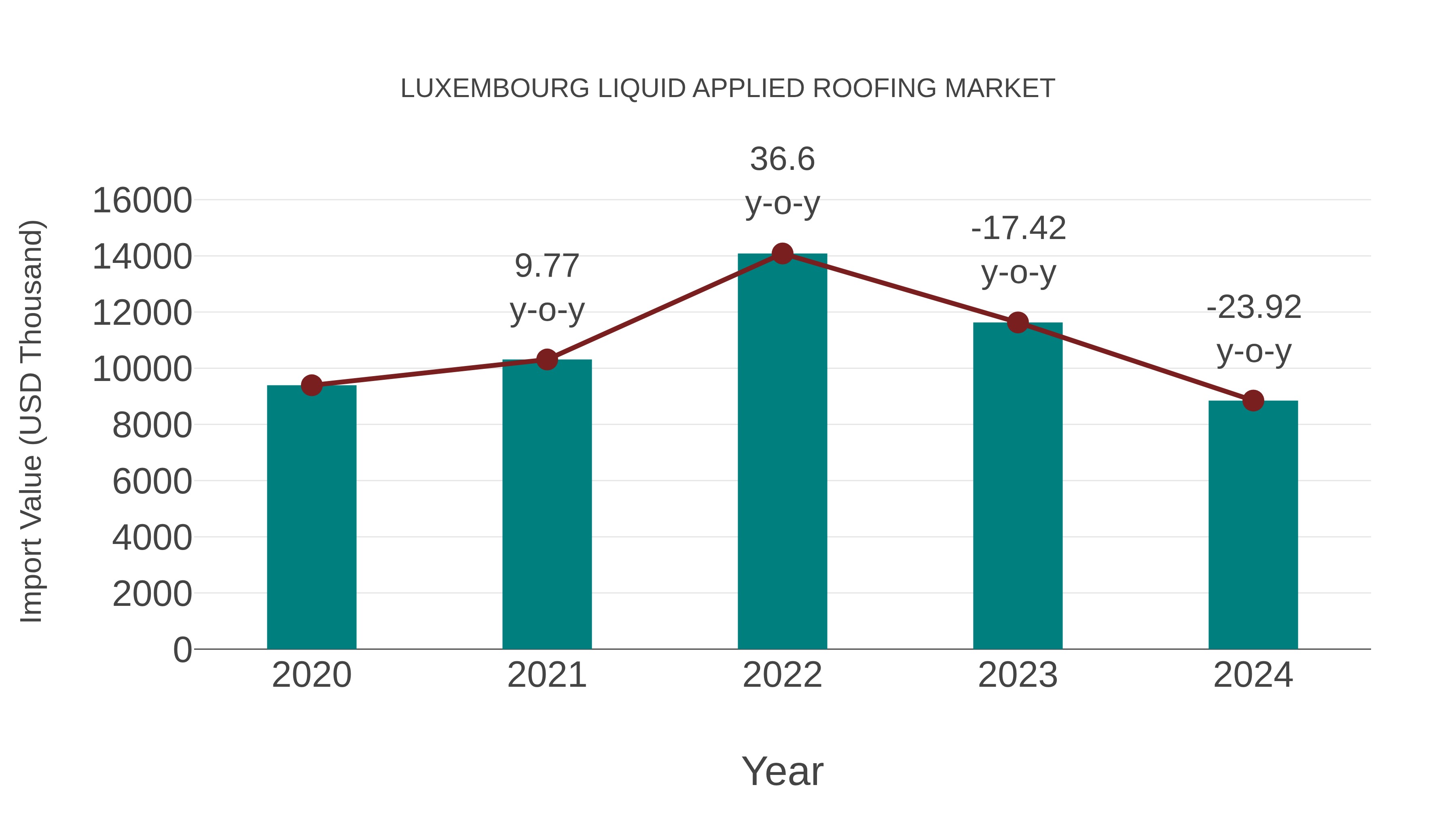  Luxembourg Liquid Applied Roofing Market: Import Trend Analysis