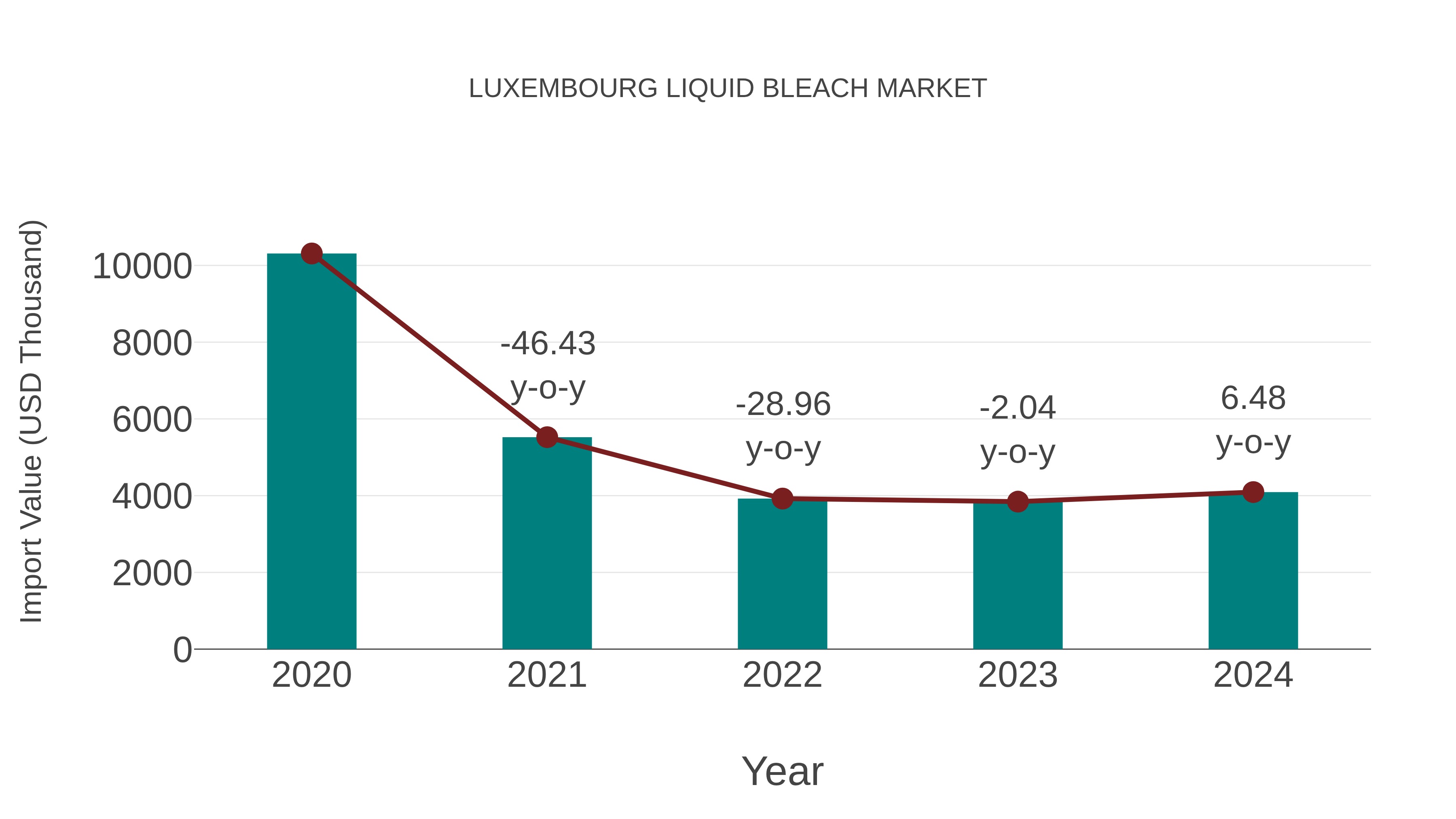 Luxembourg Liquid Bleach Market: Import Trend Analysis